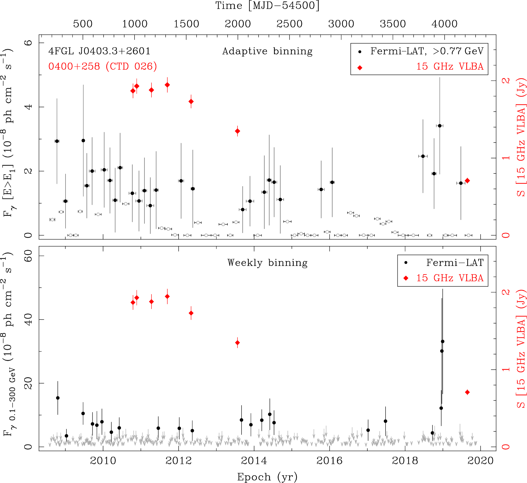 Fermi LAT and 15 GHz VLBA Light Curves