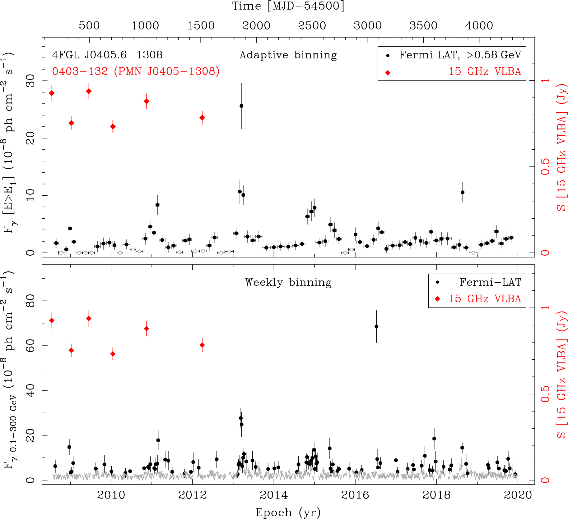 Fermi LAT and 15 GHz VLBA Light Curves