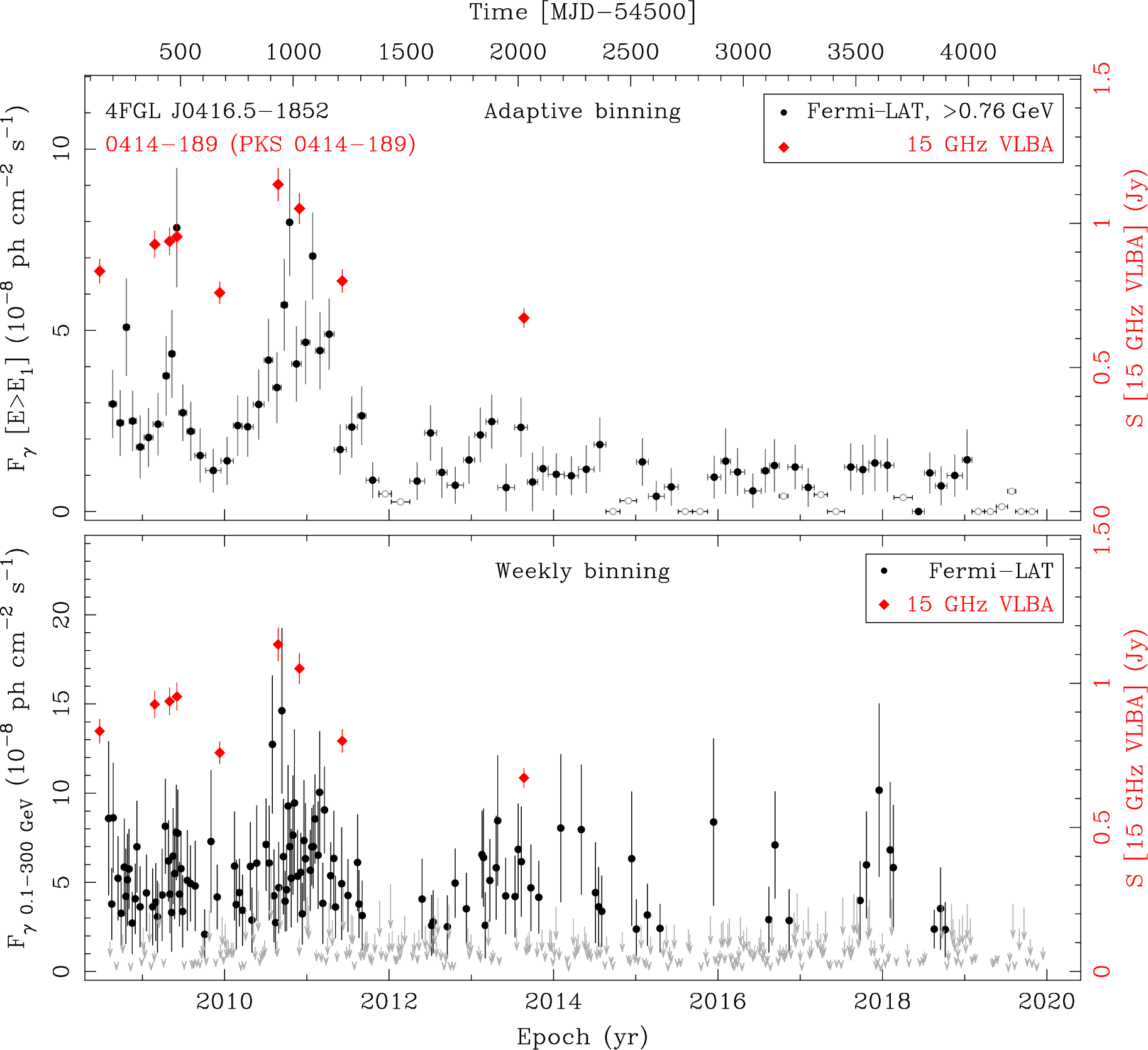 Fermi LAT and 15 GHz VLBA Light Curves