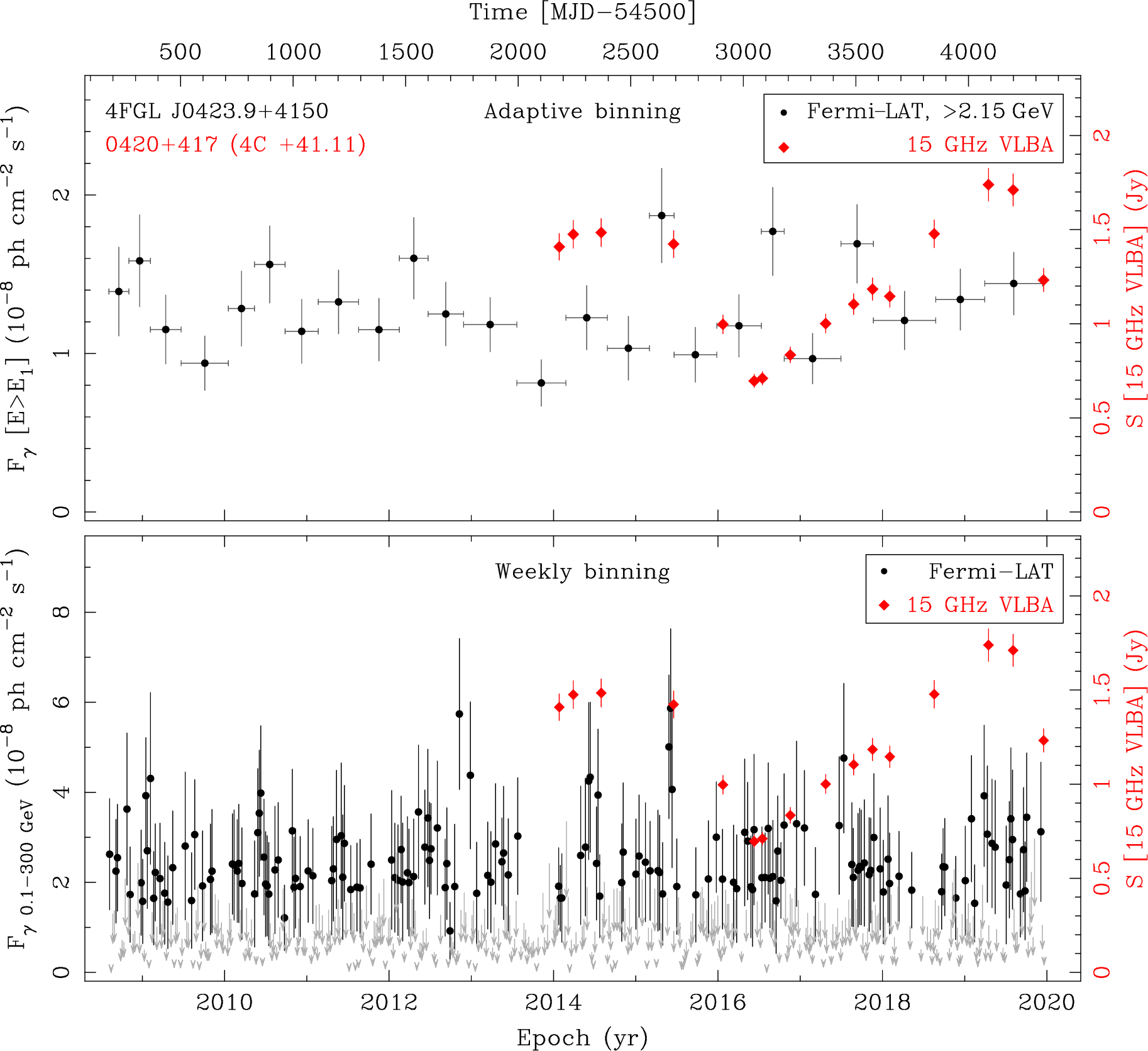 Fermi LAT and 15 GHz VLBA Light Curves