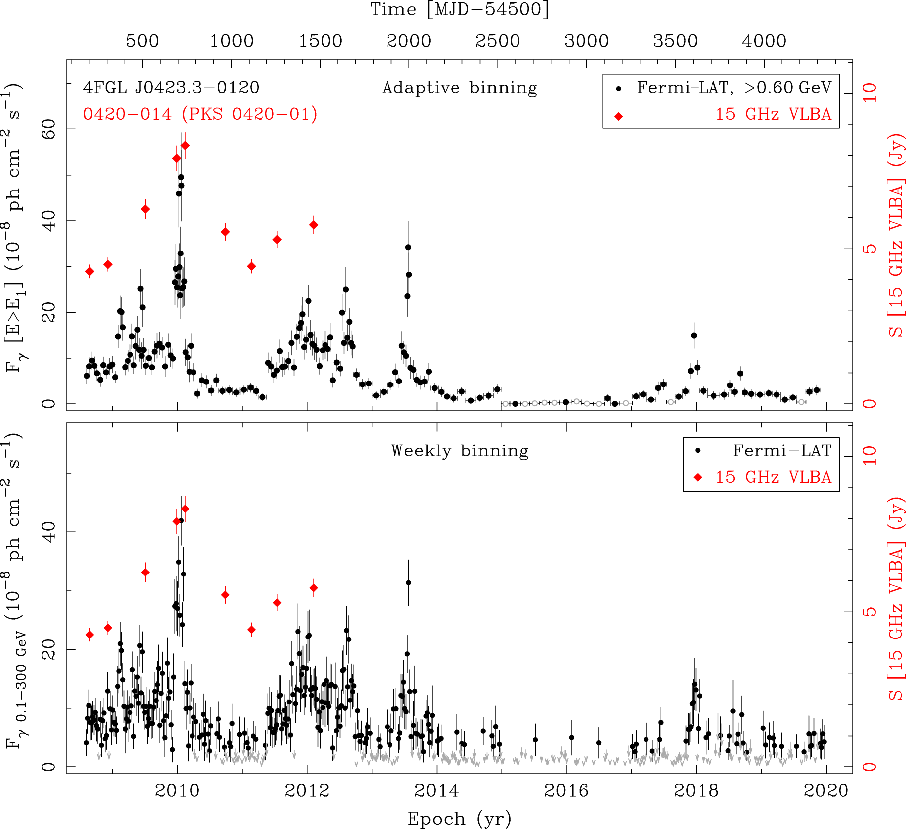 Fermi LAT and 15 GHz VLBA Light Curves