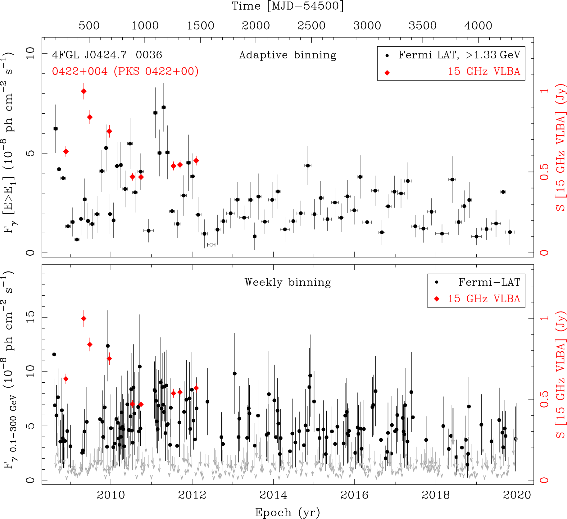 Fermi LAT and 15 GHz VLBA Light Curves