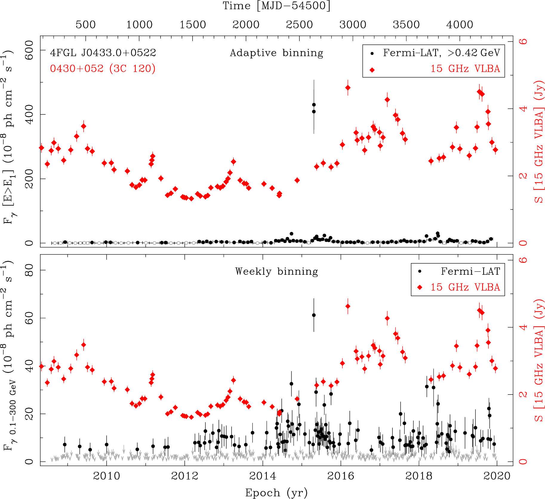 Fermi LAT and 15 GHz VLBA Light Curves