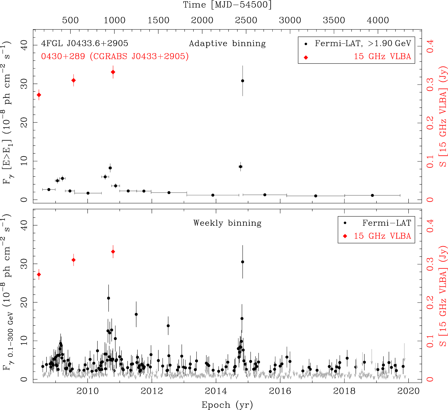 Fermi LAT and 15 GHz VLBA Light Curves