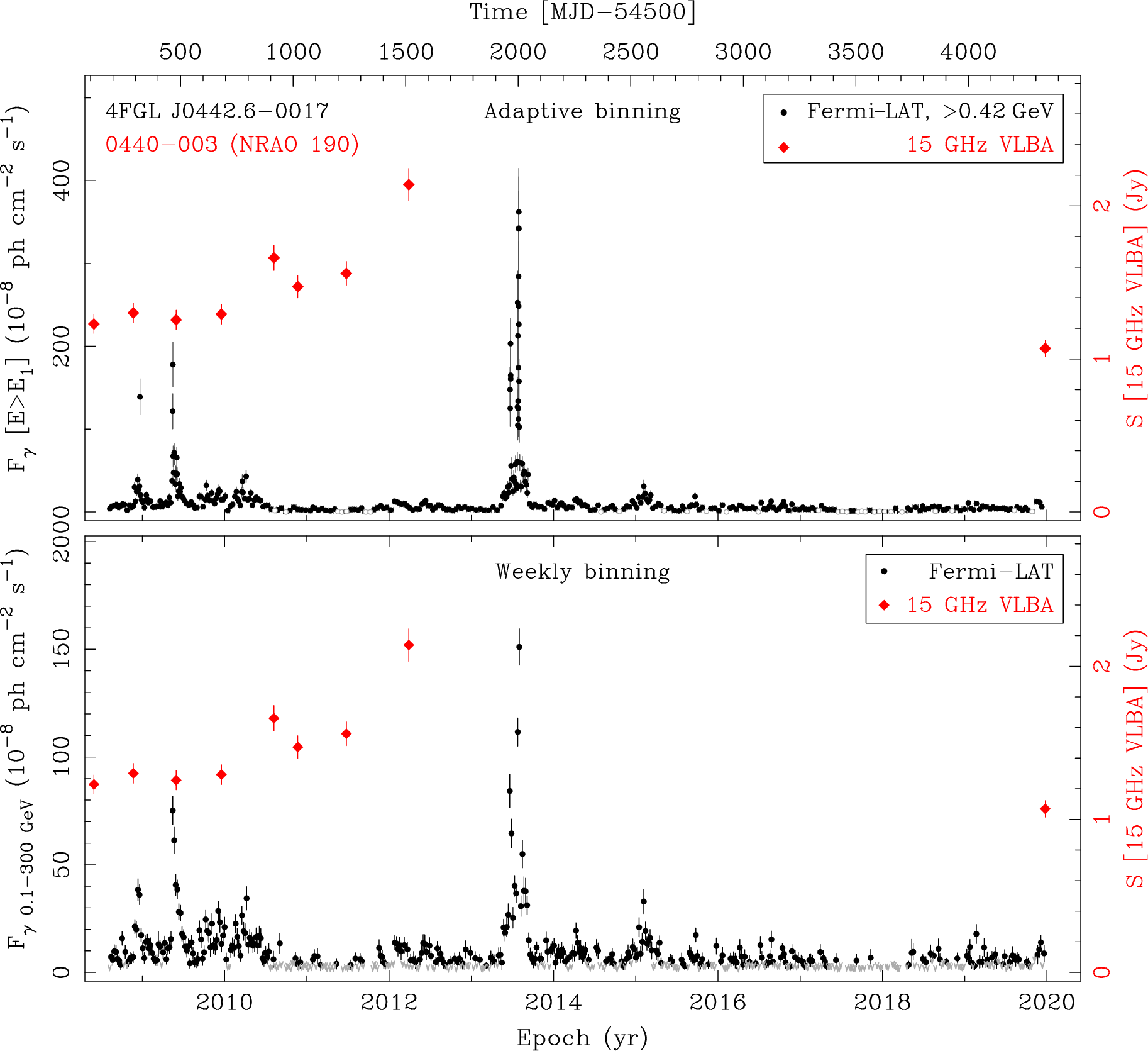 Fermi LAT and 15 GHz VLBA Light Curves