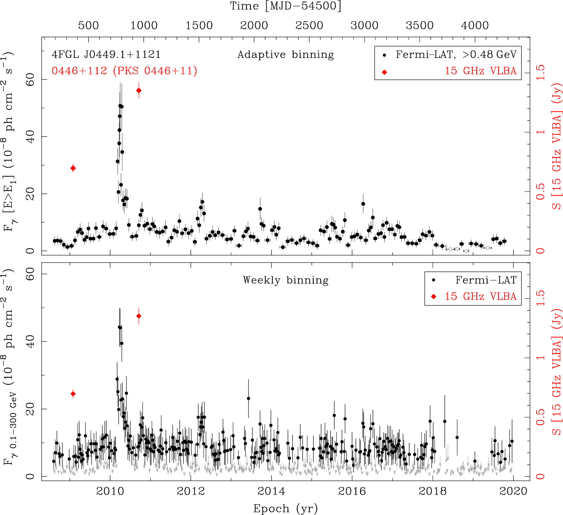 Fermi LAT and 15 GHz VLBA Light Curves