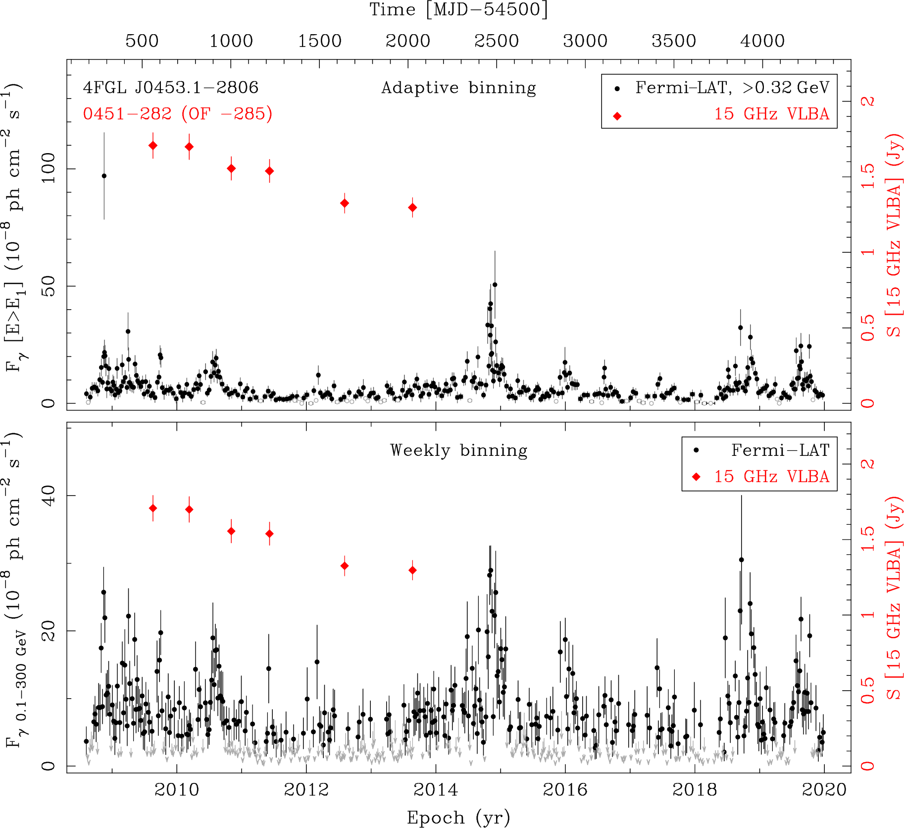 Fermi LAT and 15 GHz VLBA Light Curves