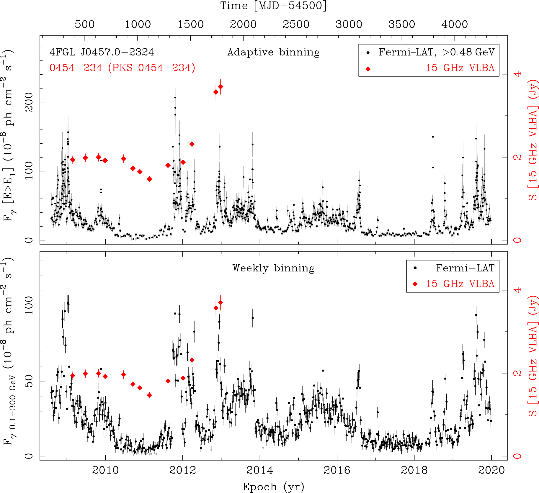 Fermi LAT and 15 GHz VLBA Light Curves