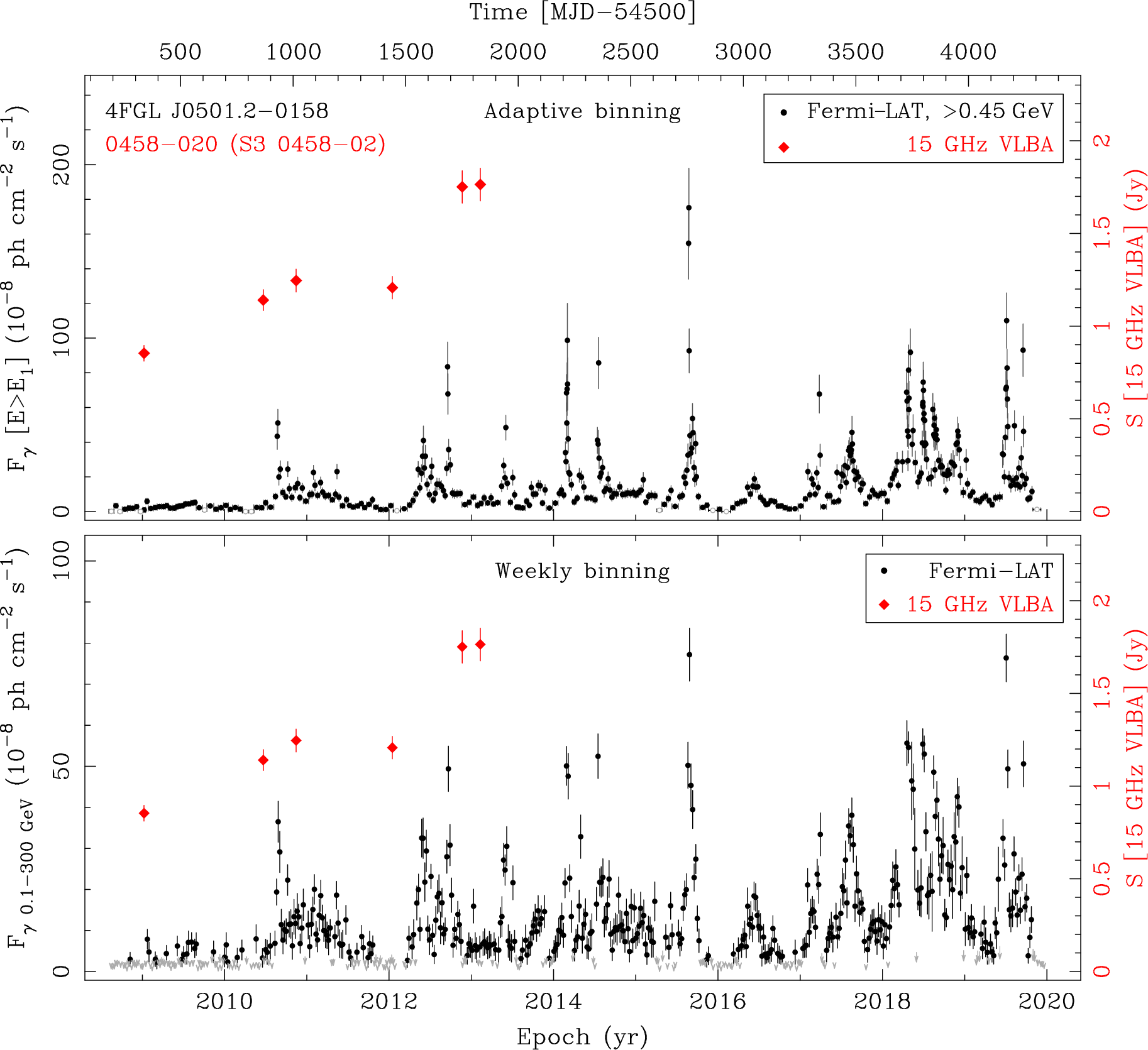 Fermi LAT and 15 GHz VLBA Light Curves