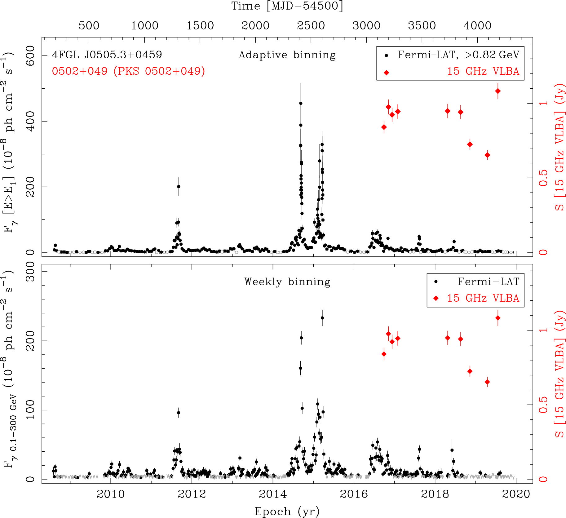 Fermi LAT and 15 GHz VLBA Light Curves