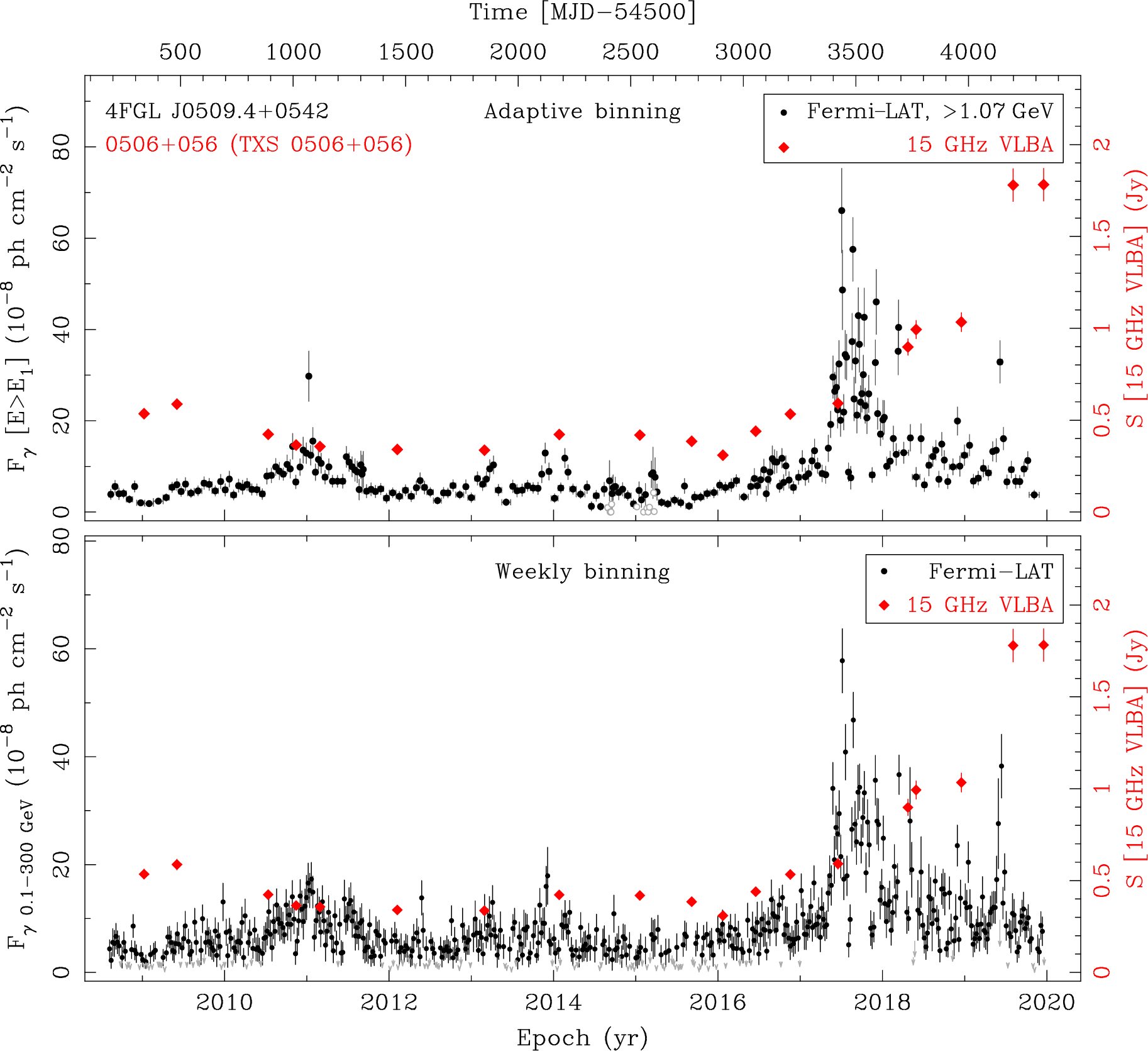 Fermi LAT and 15 GHz VLBA Light Curves