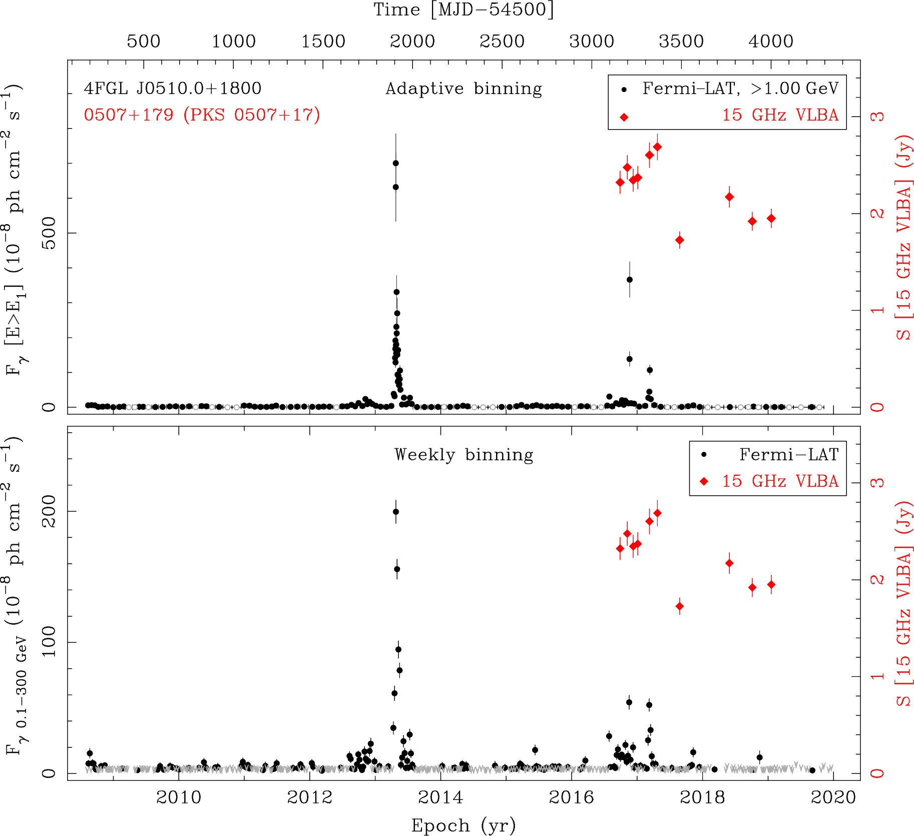 Fermi LAT and 15 GHz VLBA Light Curves