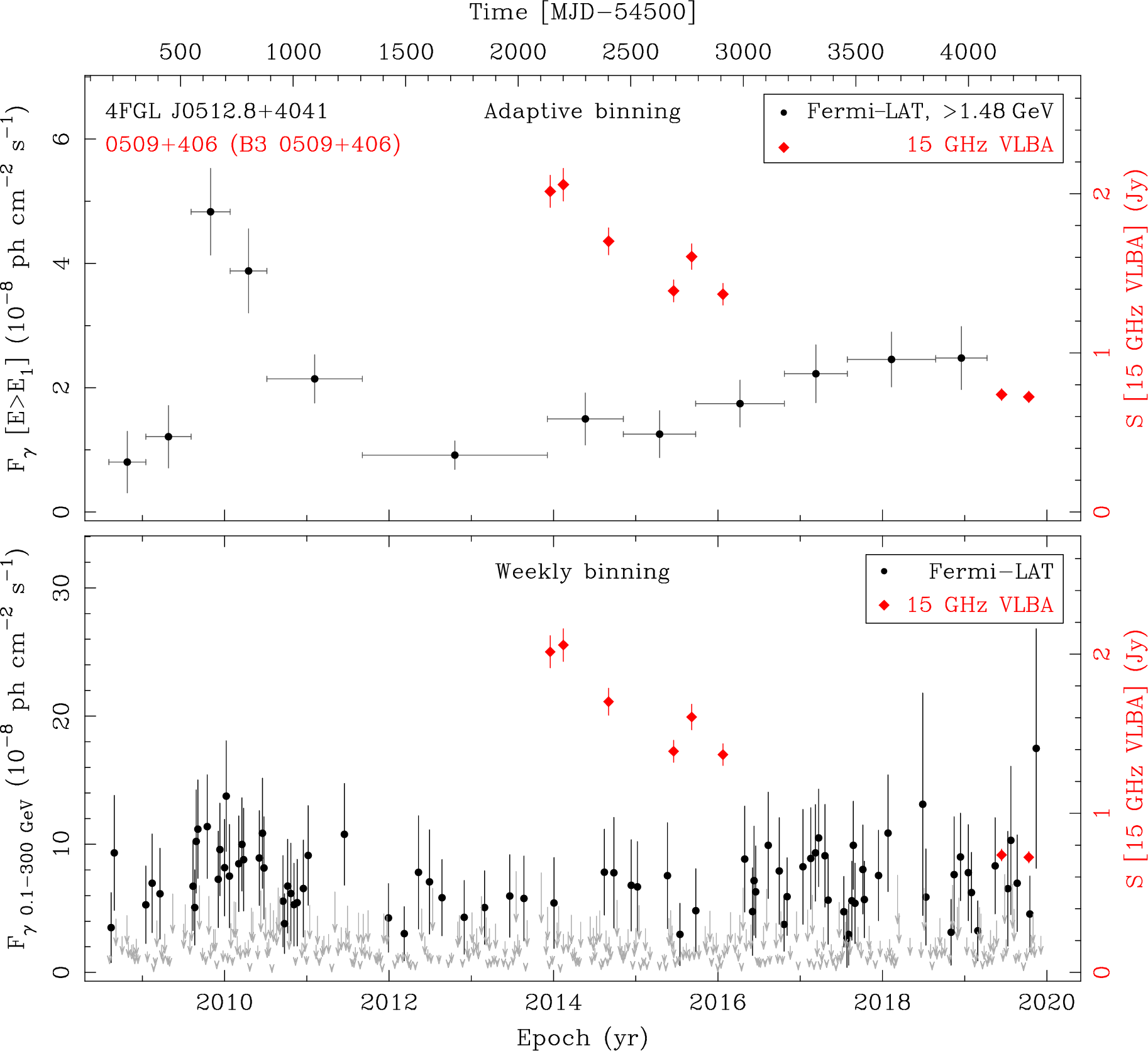 Fermi LAT and 15 GHz VLBA Light Curves