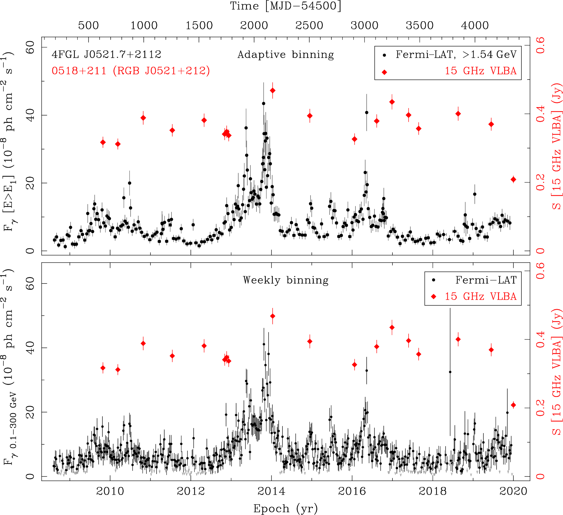 Fermi LAT and 15 GHz VLBA Light Curves