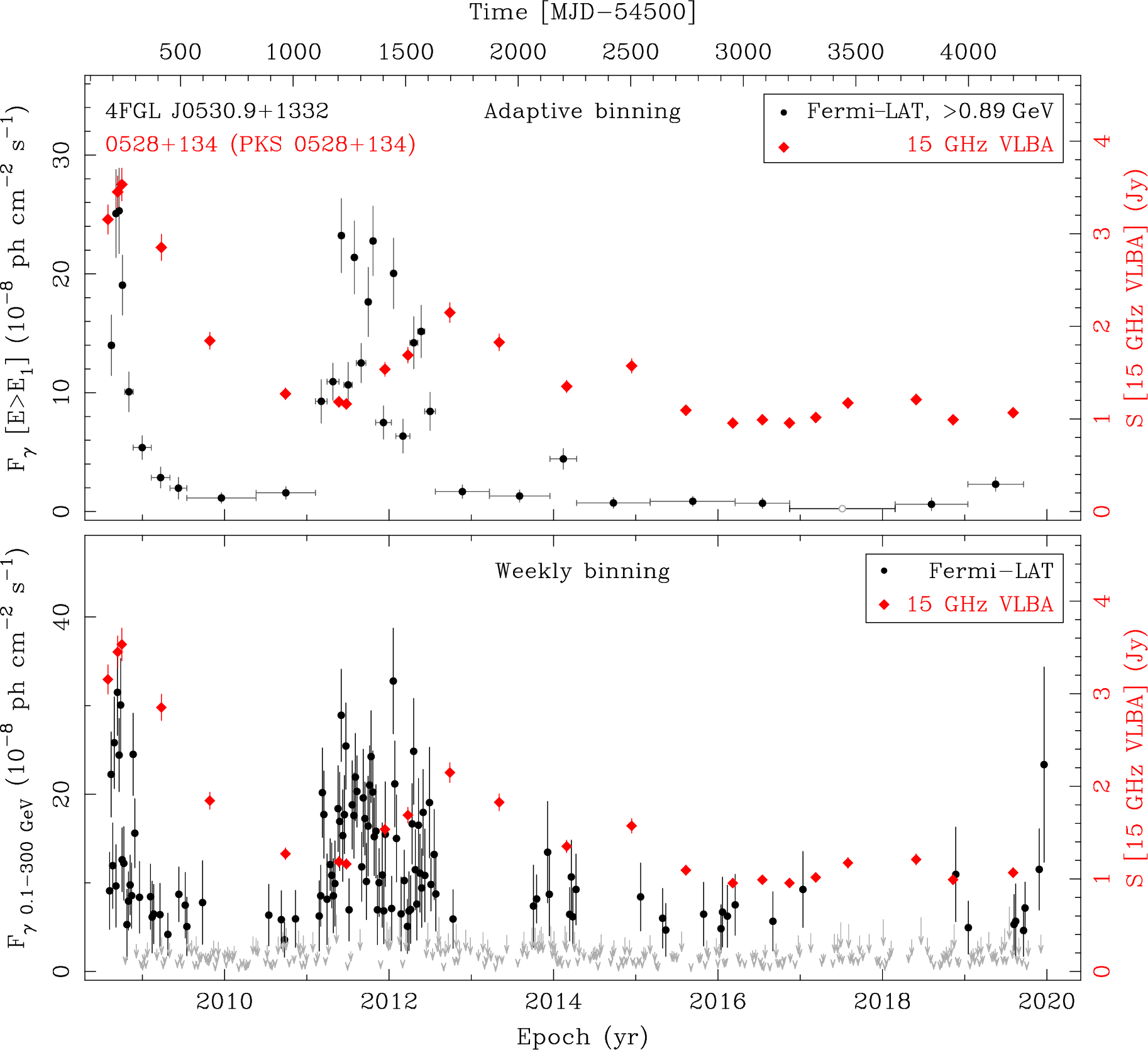 Fermi LAT and 15 GHz VLBA Light Curves