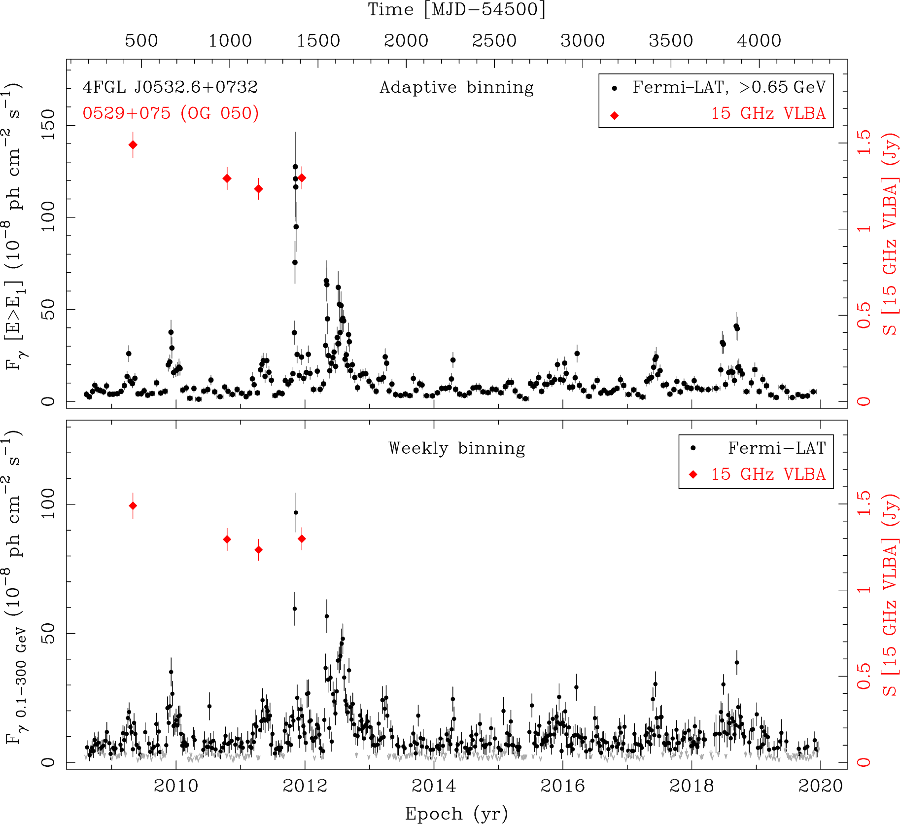 Fermi LAT and 15 GHz VLBA Light Curves