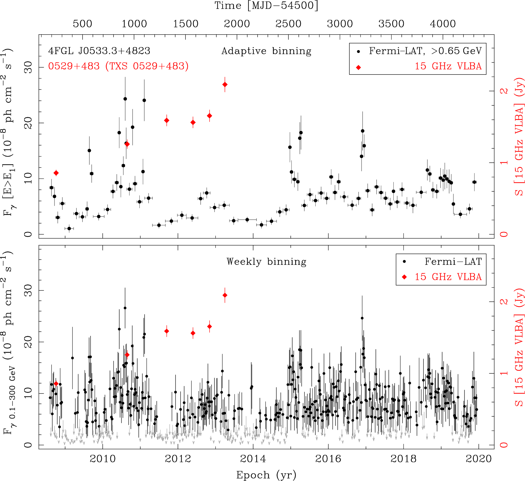 Fermi LAT and 15 GHz VLBA Light Curves