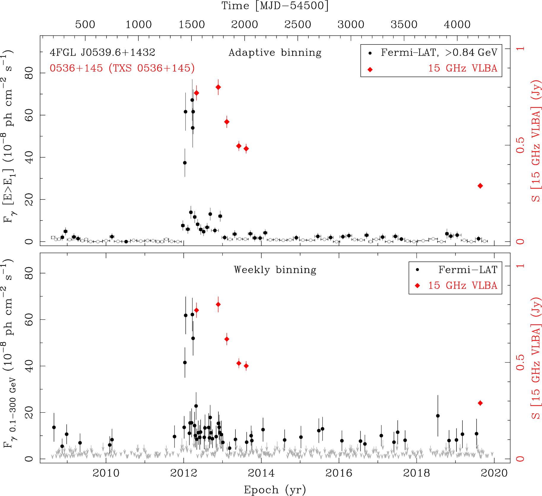 Fermi LAT and 15 GHz VLBA Light Curves