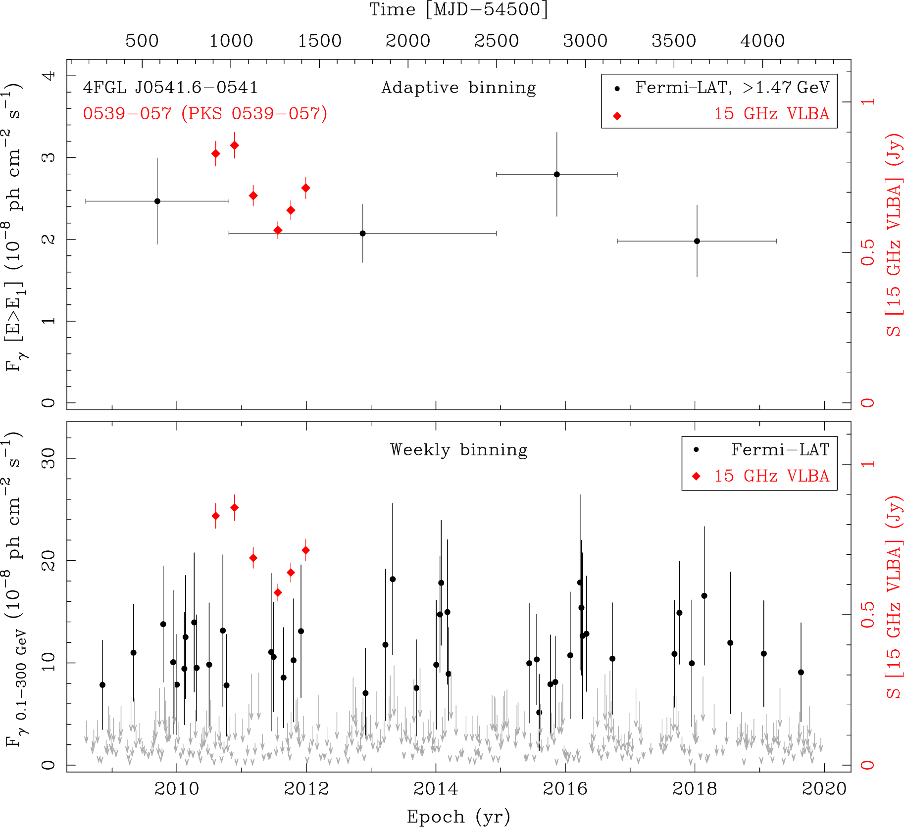 Fermi LAT and 15 GHz VLBA Light Curves