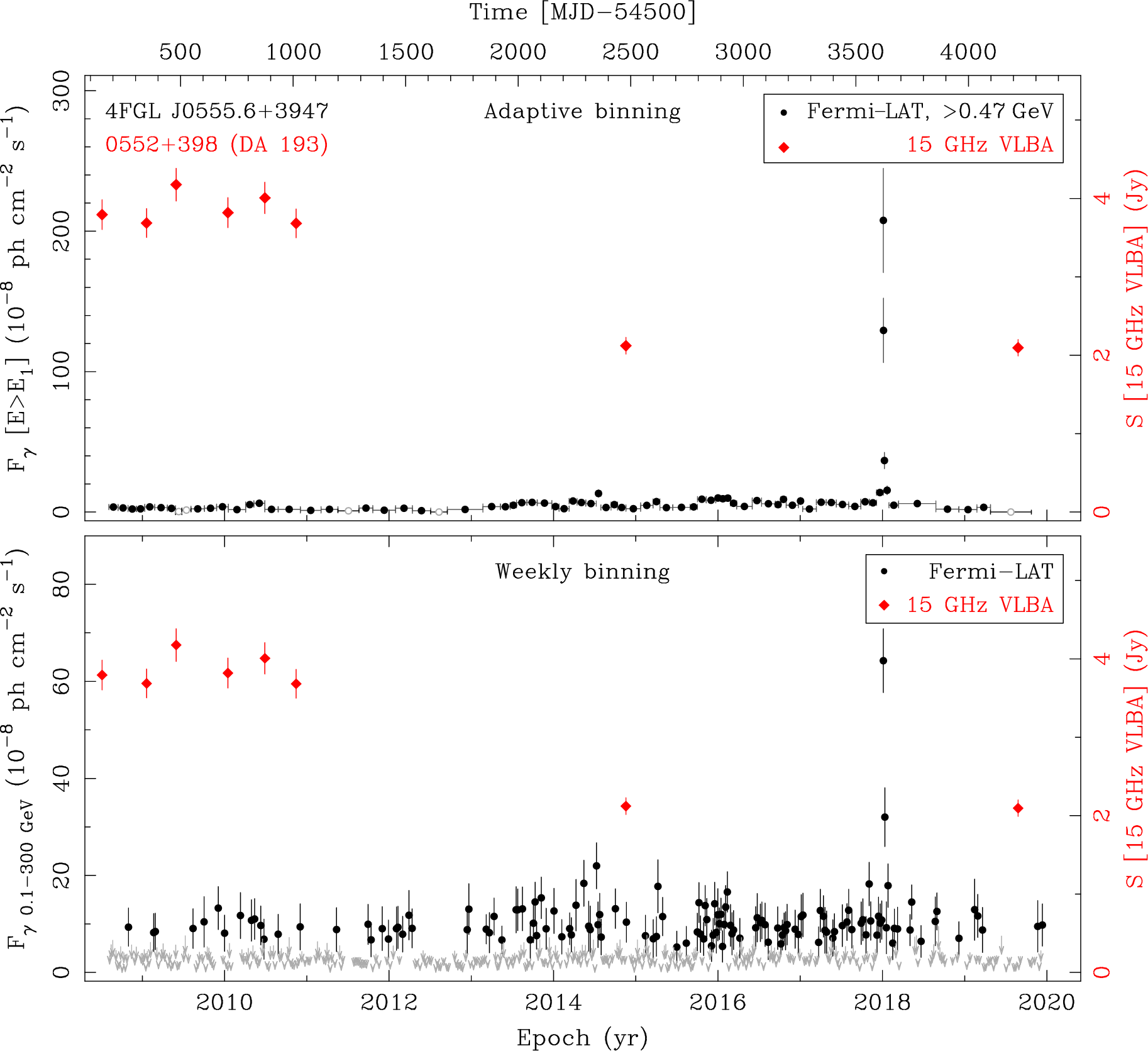 Fermi LAT and 15 GHz VLBA Light Curves