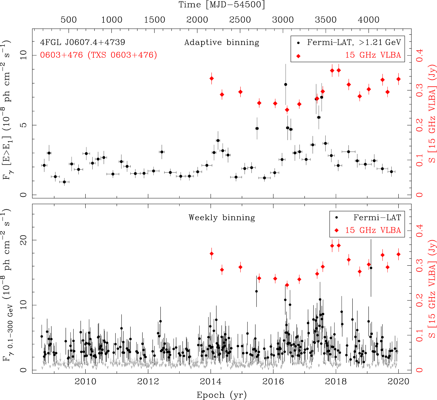 Fermi LAT and 15 GHz VLBA Light Curves