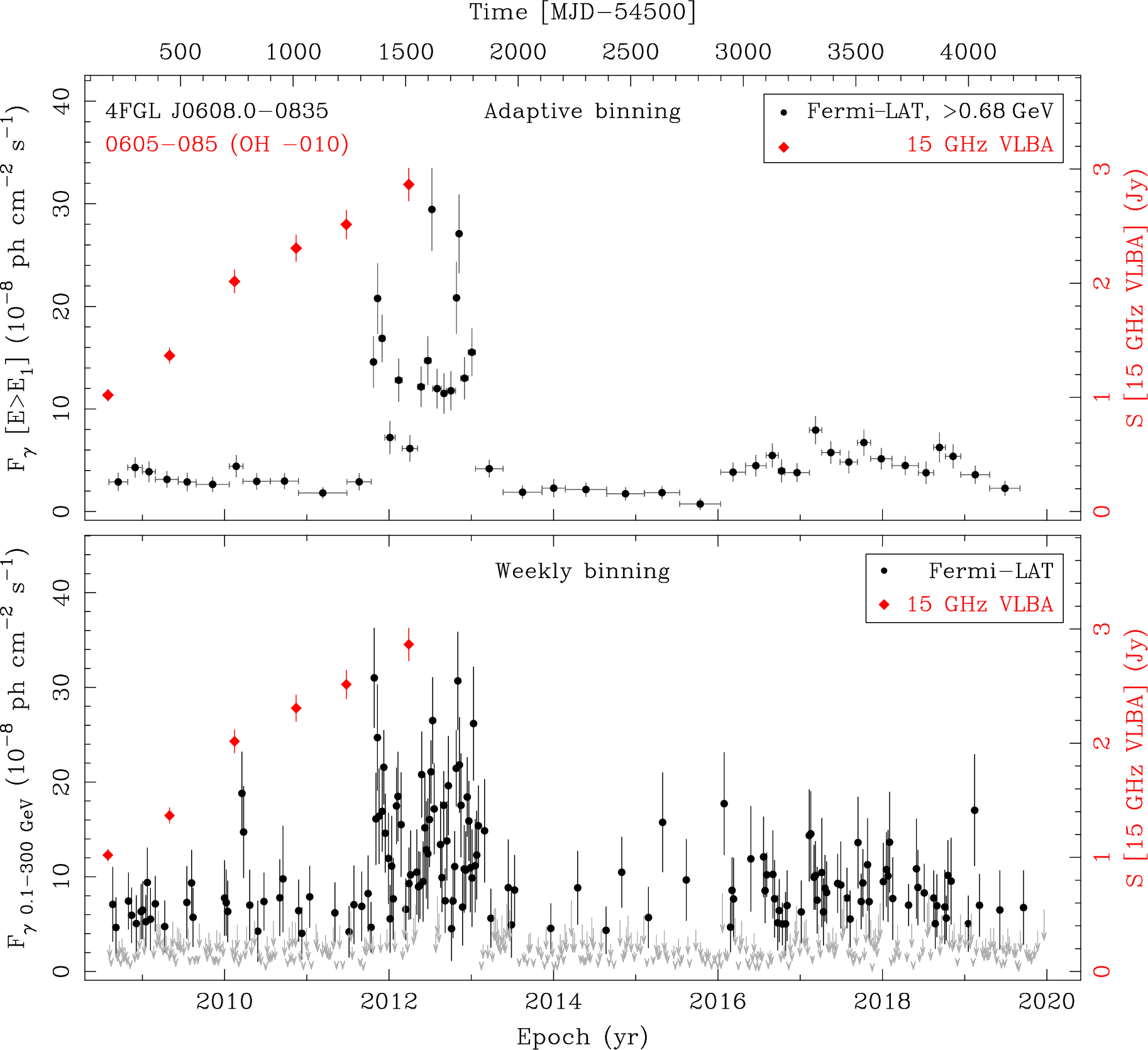 Fermi LAT and 15 GHz VLBA Light Curves