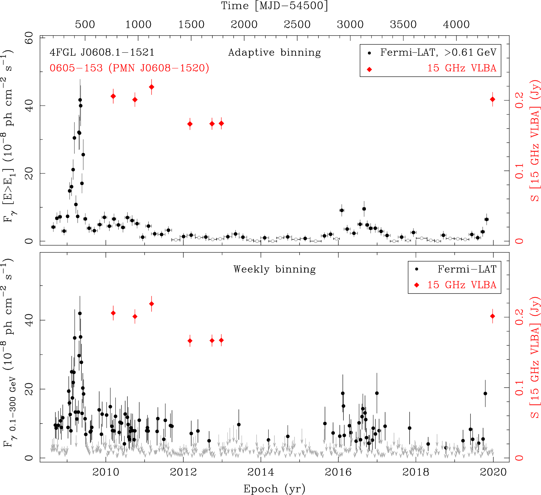 Fermi LAT and 15 GHz VLBA Light Curves