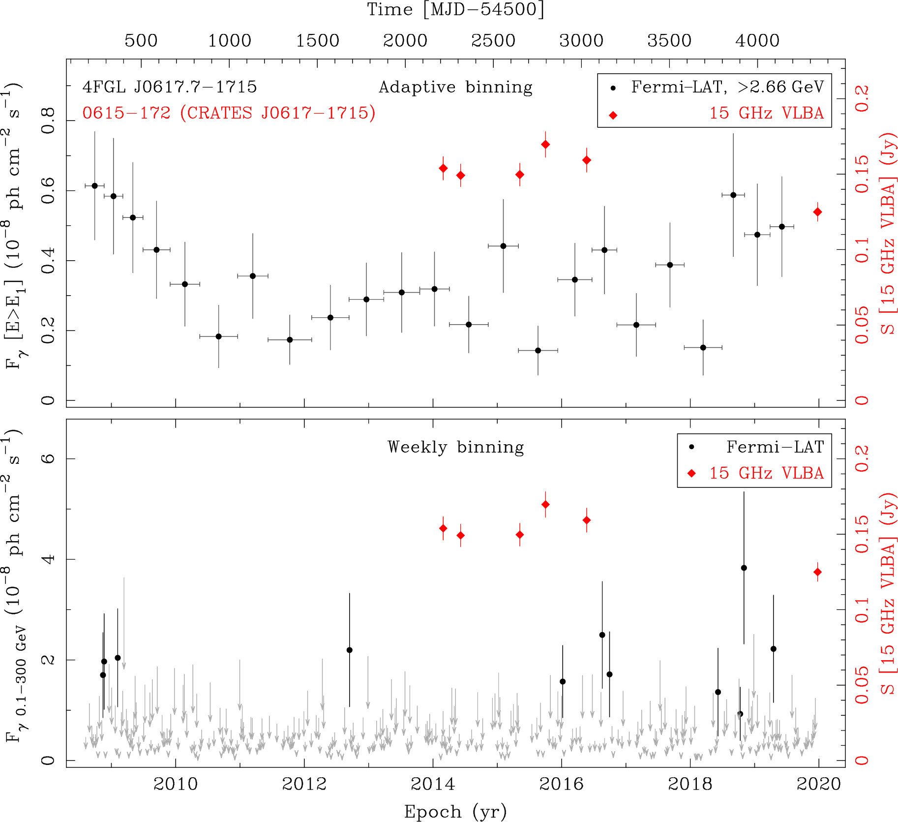 Fermi LAT and 15 GHz VLBA Light Curves