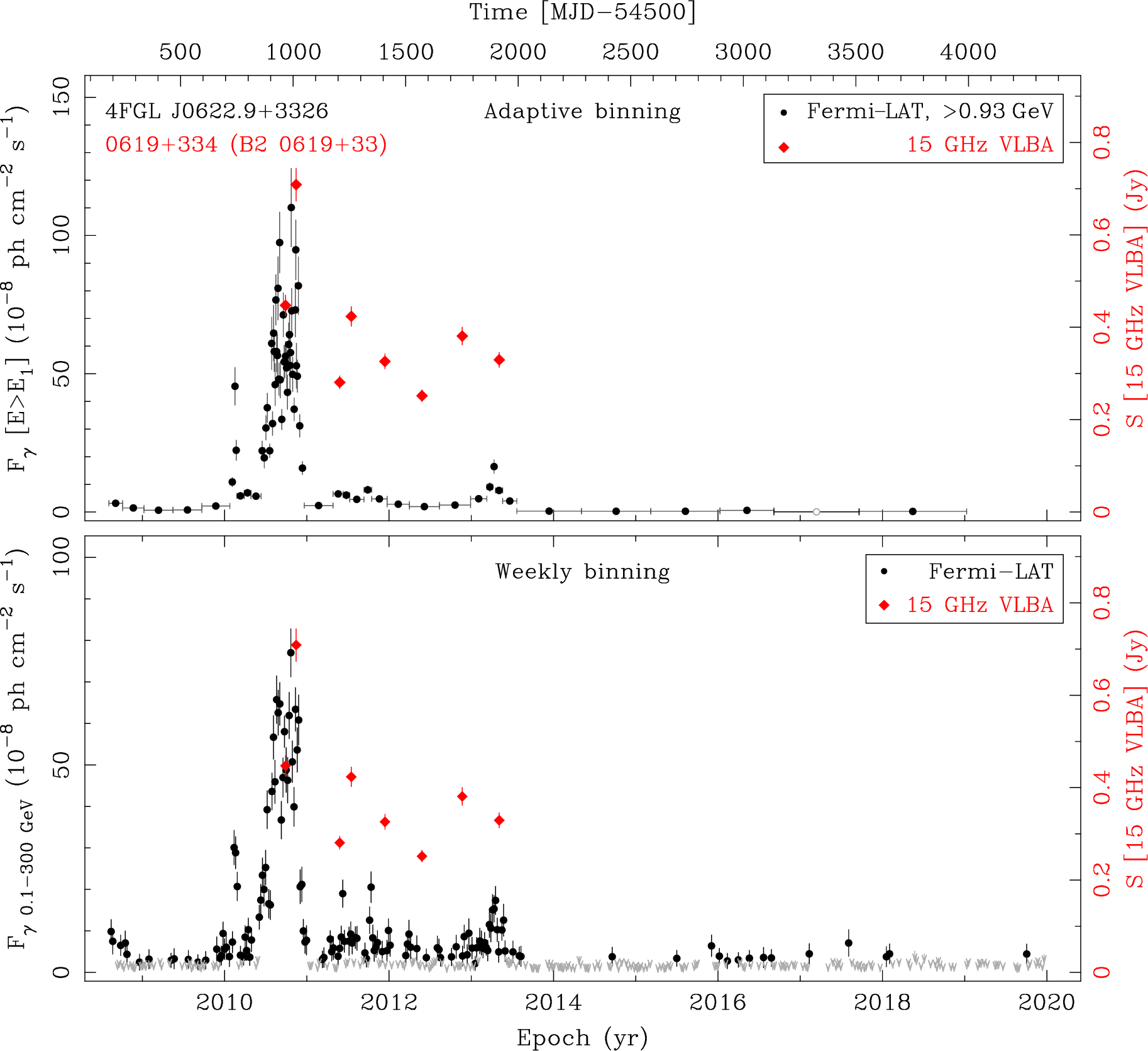 Fermi LAT and 15 GHz VLBA Light Curves