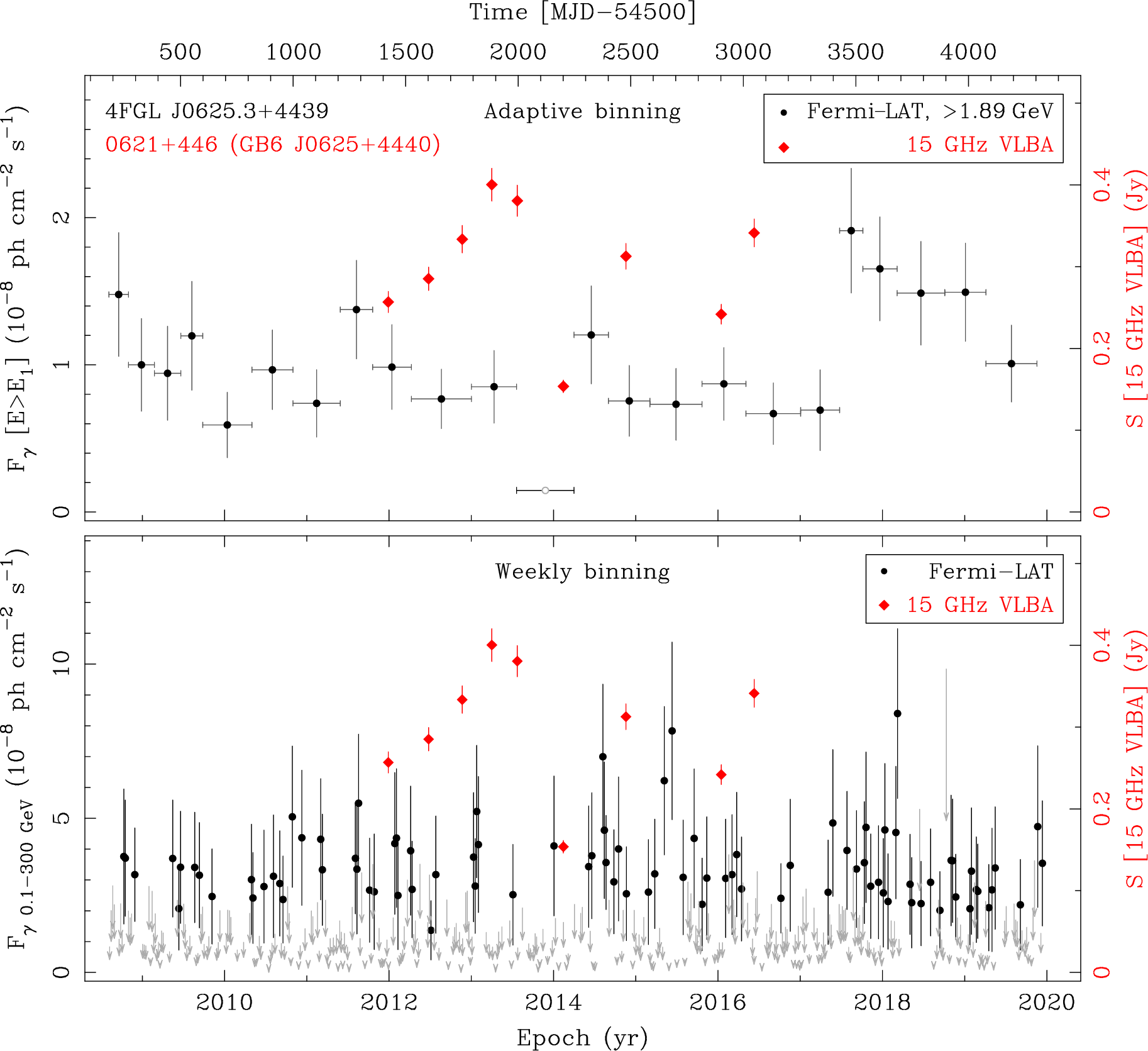 Fermi LAT and 15 GHz VLBA Light Curves