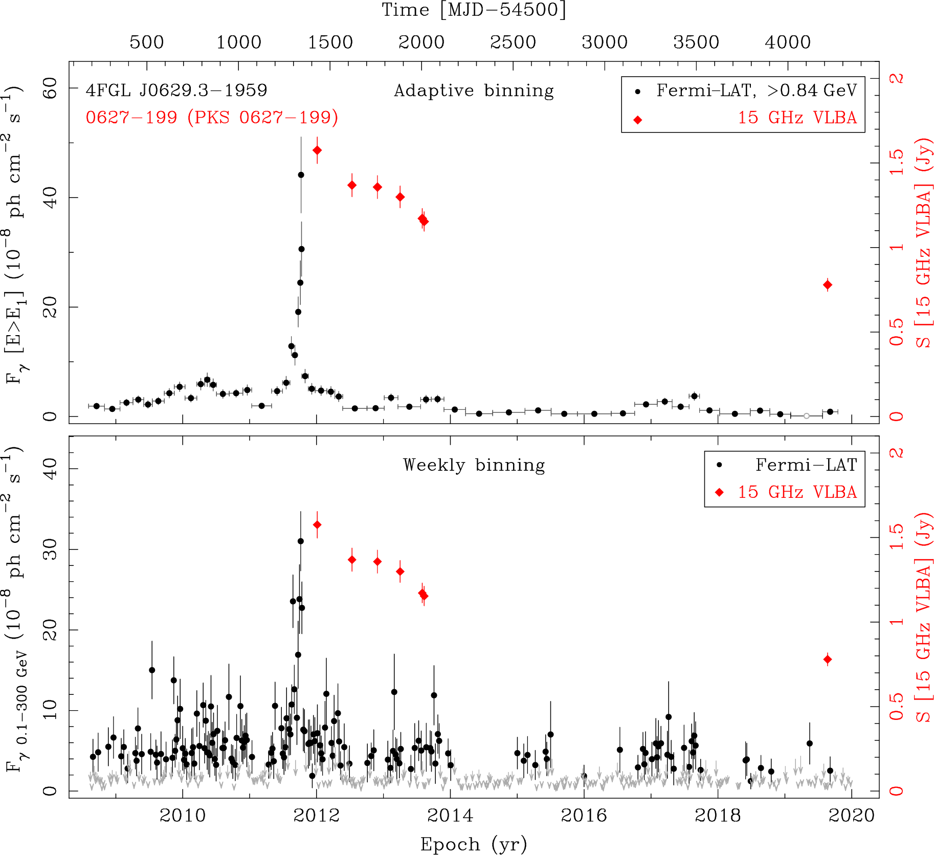 Fermi LAT and 15 GHz VLBA Light Curves