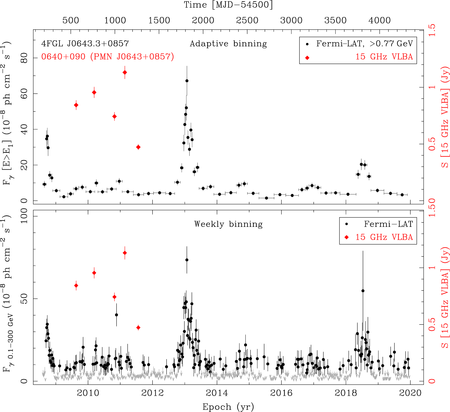 Fermi LAT and 15 GHz VLBA Light Curves