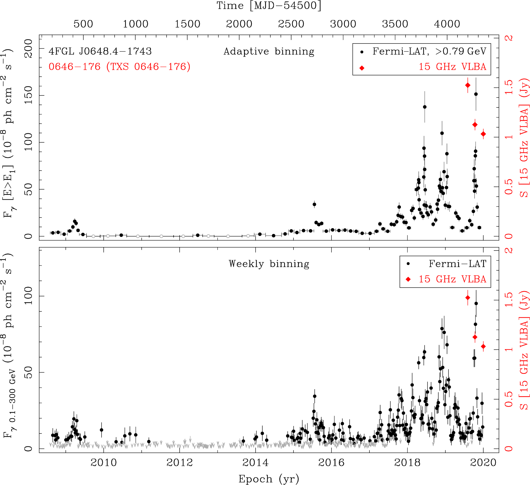 Fermi LAT and 15 GHz VLBA Light Curves