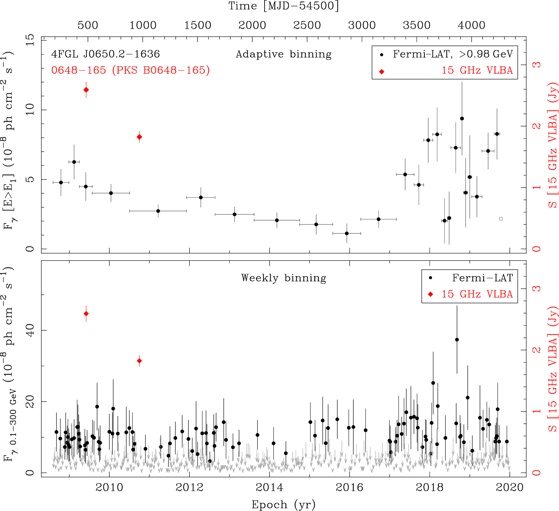 Fermi LAT and 15 GHz VLBA Light Curves