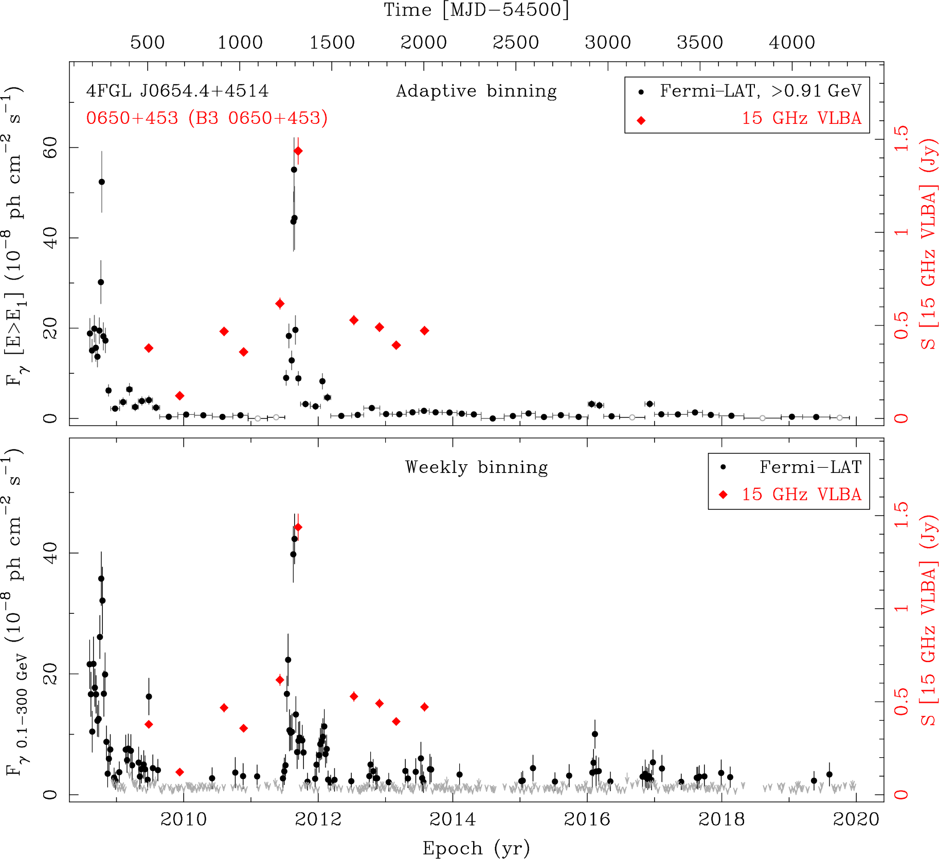 Fermi LAT and 15 GHz VLBA Light Curves