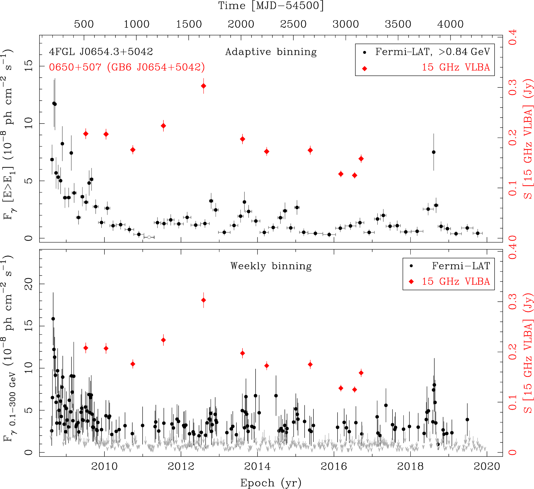 Fermi LAT and 15 GHz VLBA Light Curves