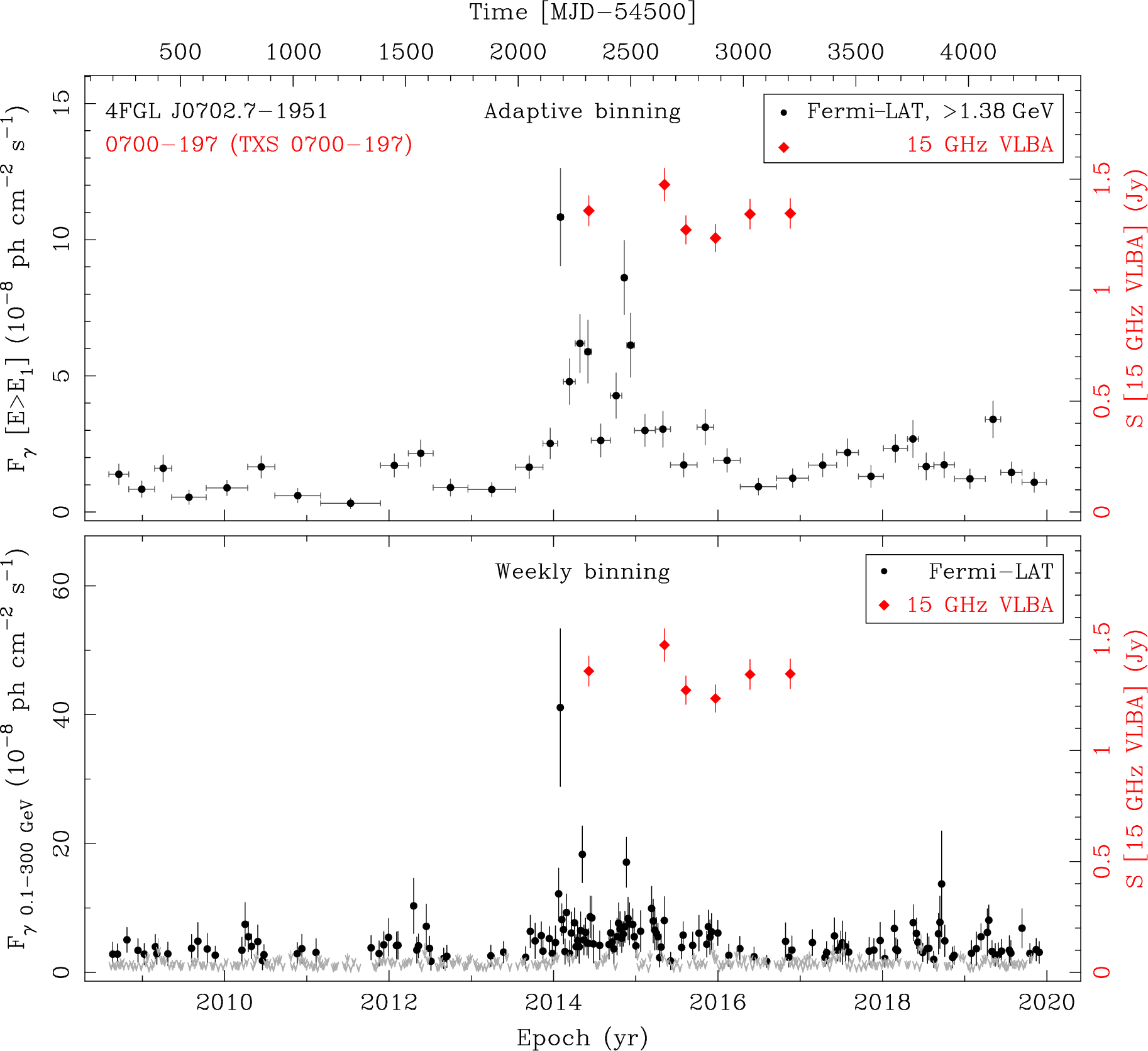 Fermi LAT and 15 GHz VLBA Light Curves