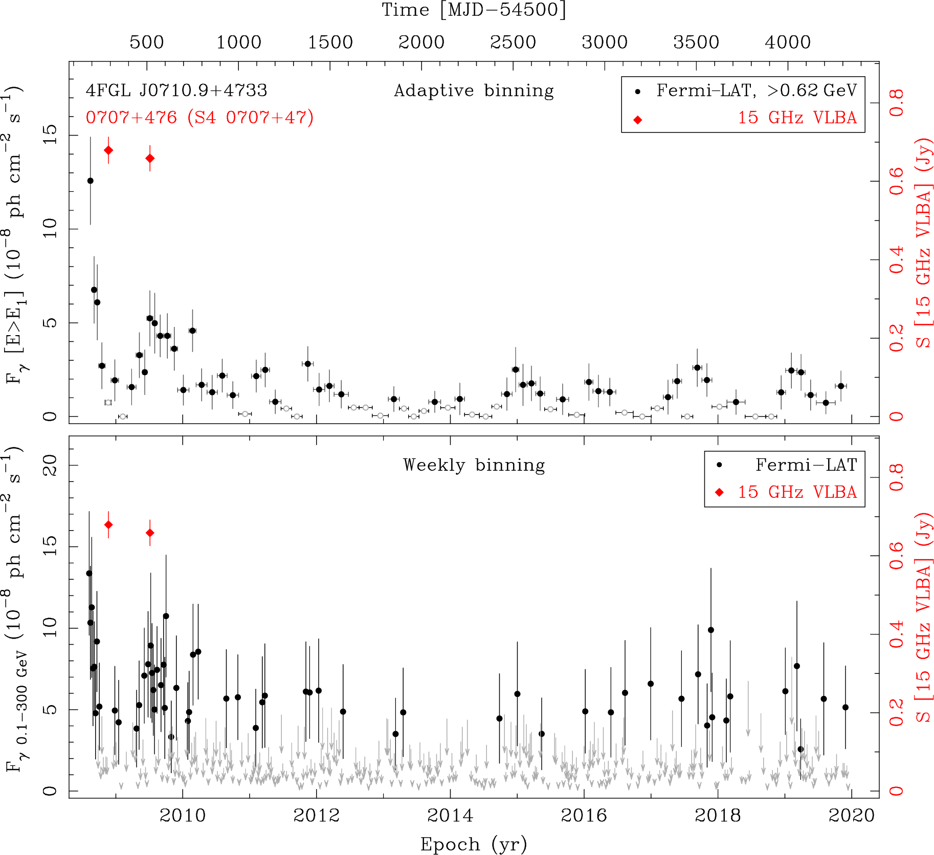 Fermi LAT and 15 GHz VLBA Light Curves