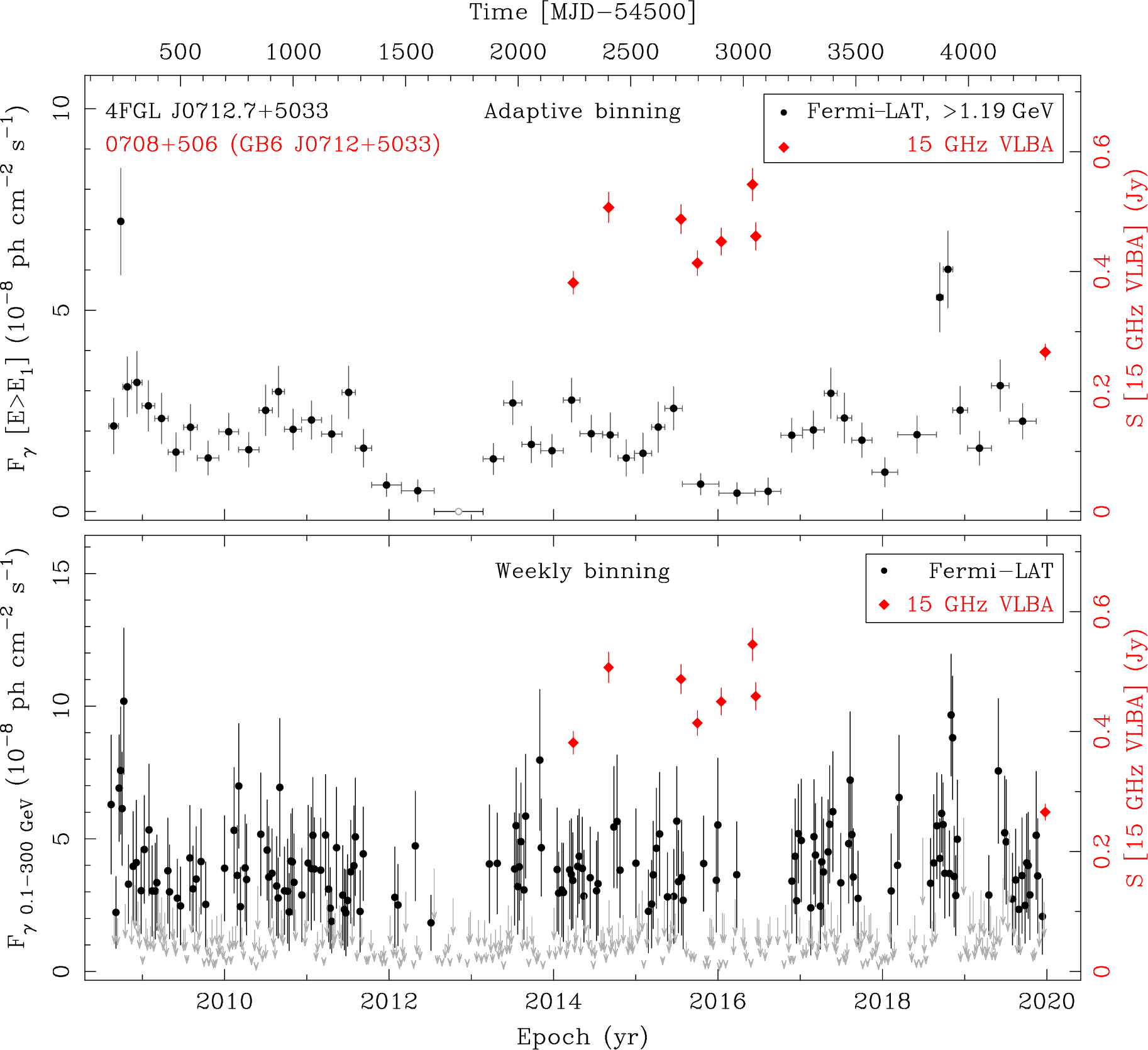 Fermi LAT and 15 GHz VLBA Light Curves