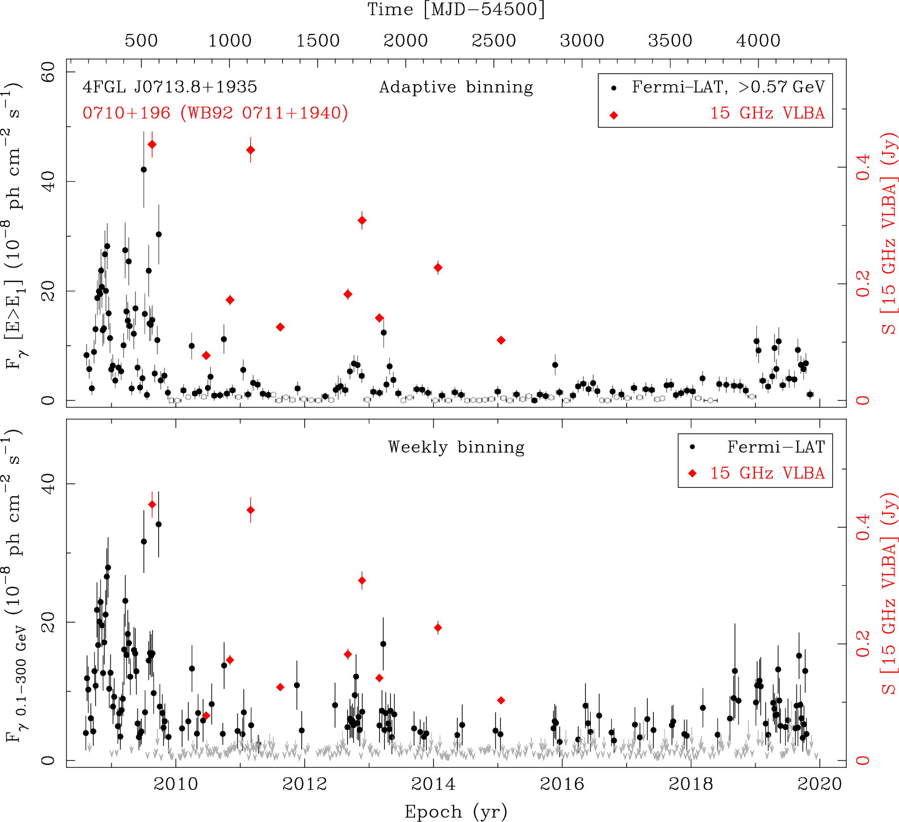 Fermi LAT and 15 GHz VLBA Light Curves