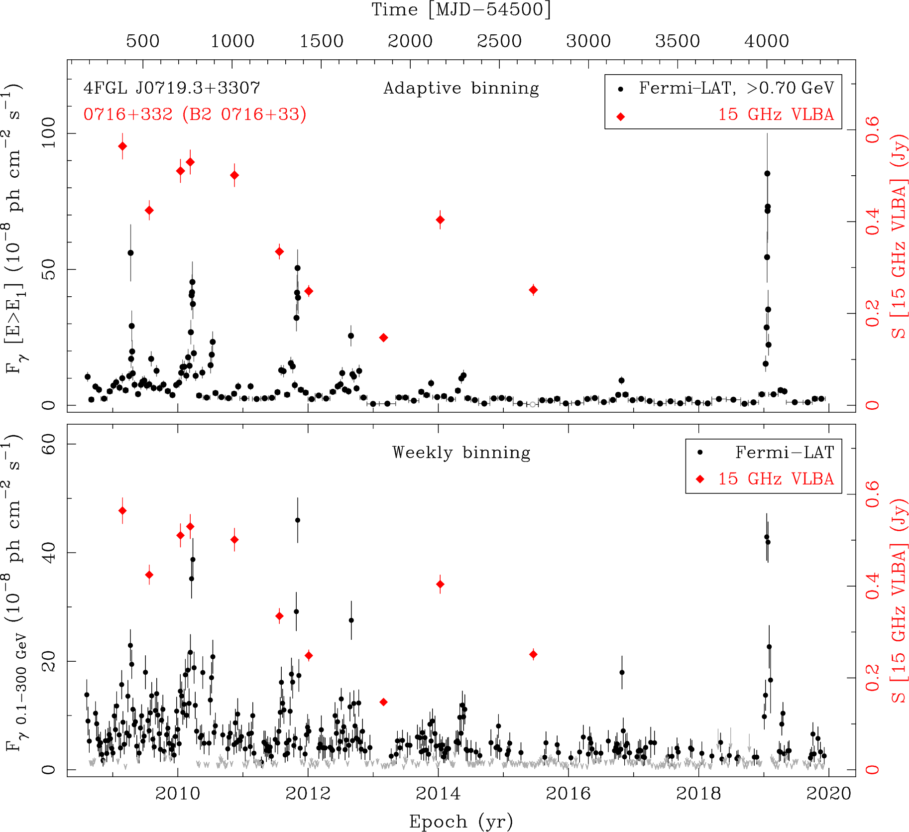 Fermi LAT and 15 GHz VLBA Light Curves