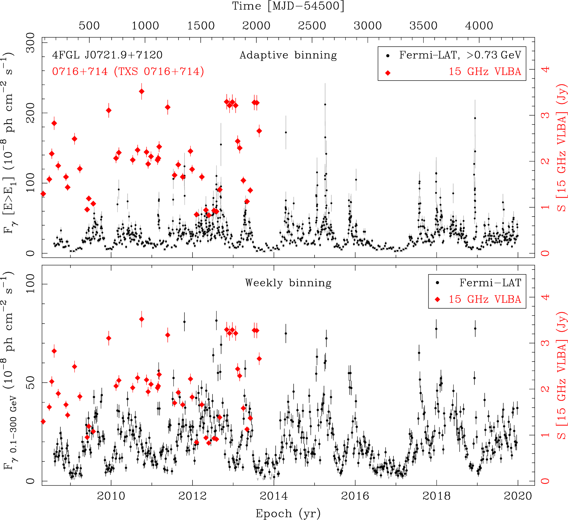 Fermi LAT and 15 GHz VLBA Light Curves