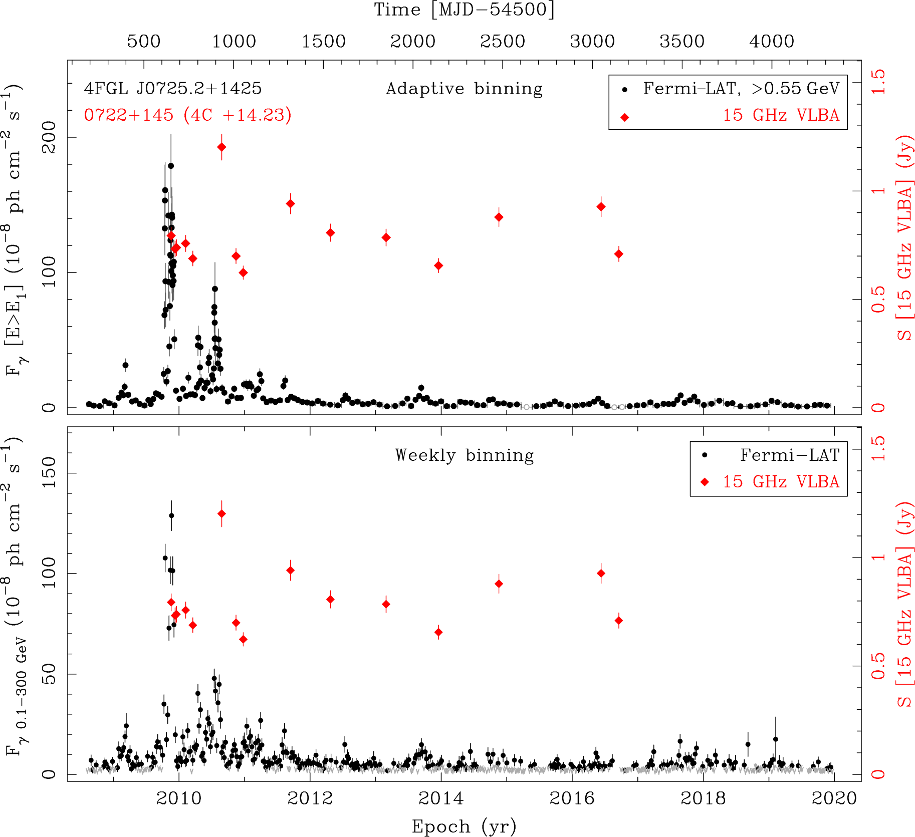 Fermi LAT and 15 GHz VLBA Light Curves