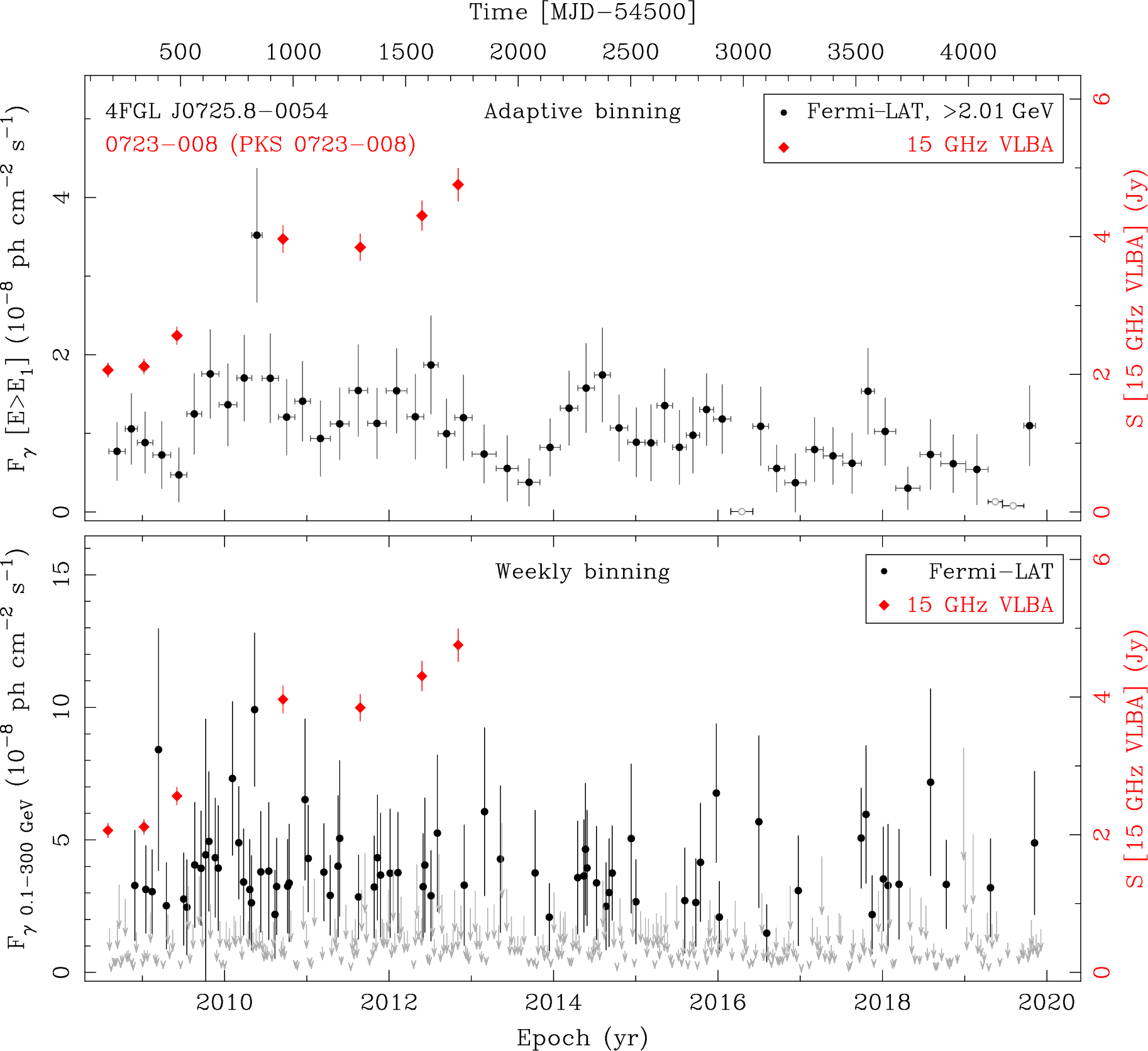 Fermi LAT and 15 GHz VLBA Light Curves