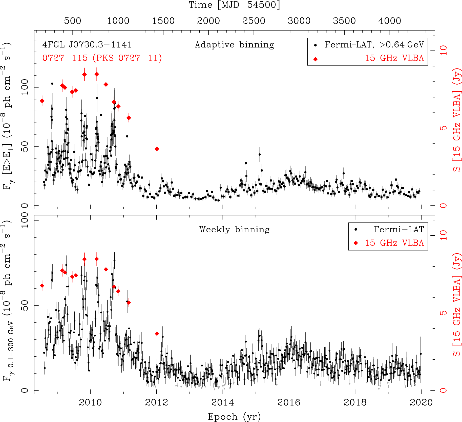 Fermi LAT and 15 GHz VLBA Light Curves