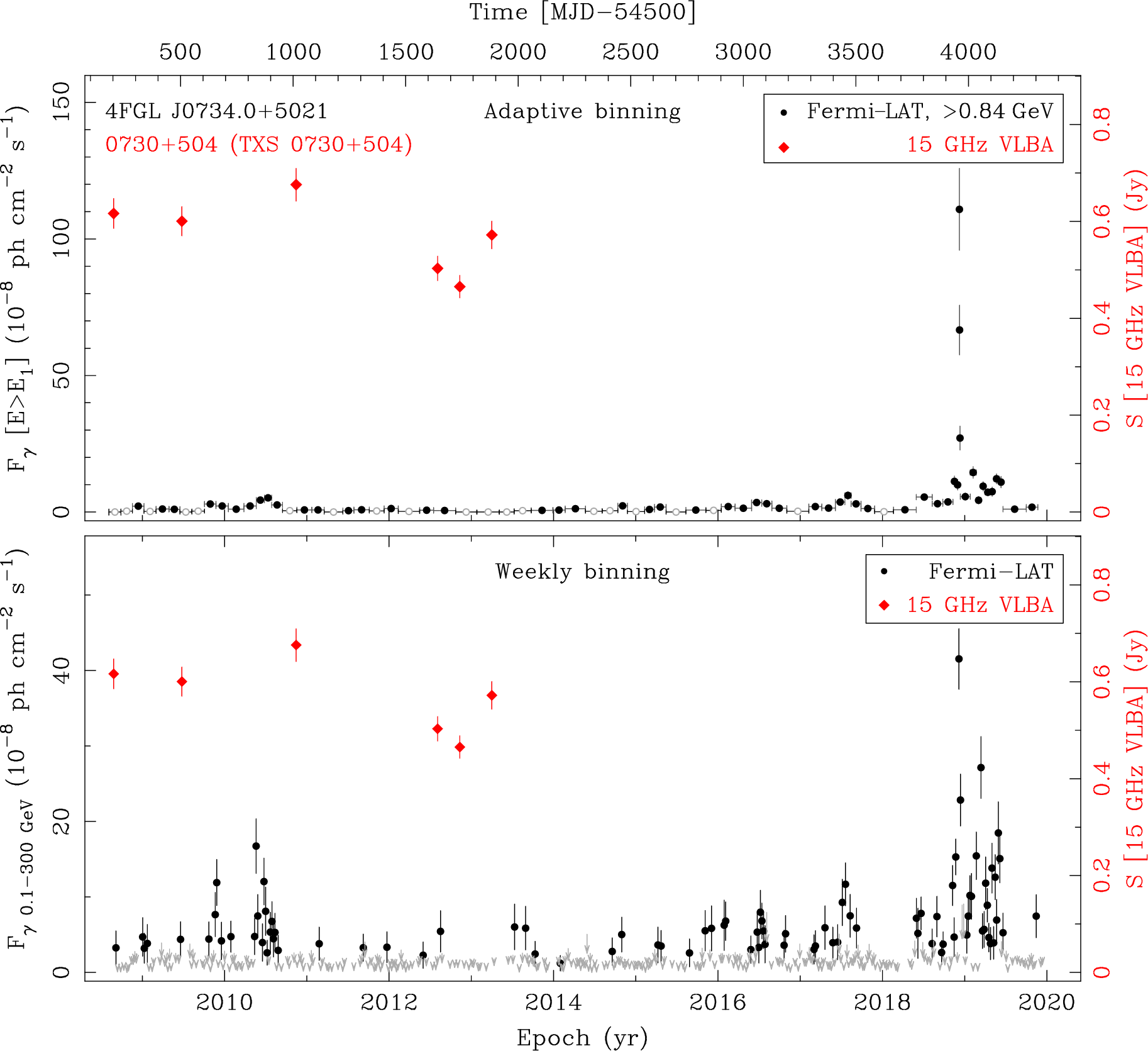 Fermi LAT and 15 GHz VLBA Light Curves