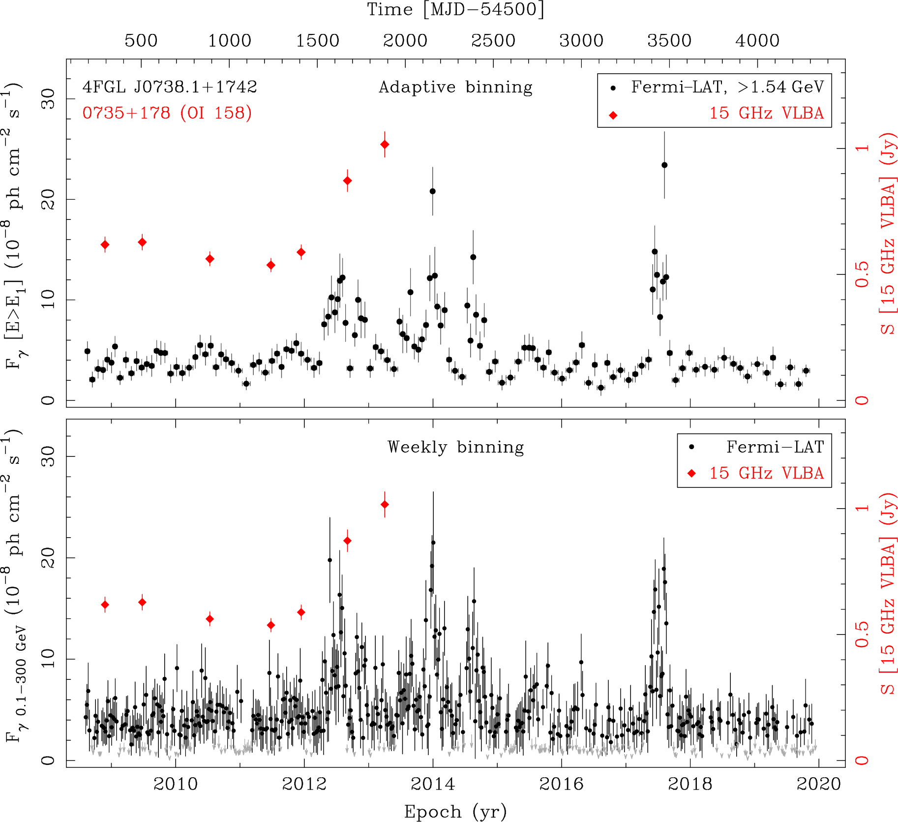 Fermi LAT and 15 GHz VLBA Light Curves