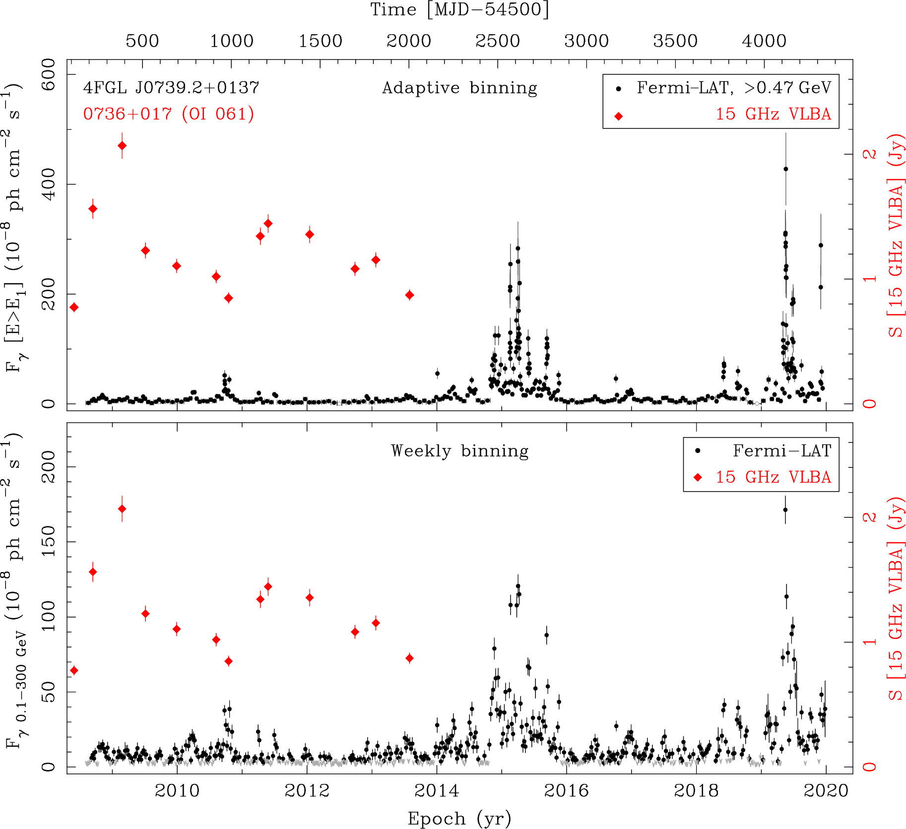 Fermi LAT and 15 GHz VLBA Light Curves