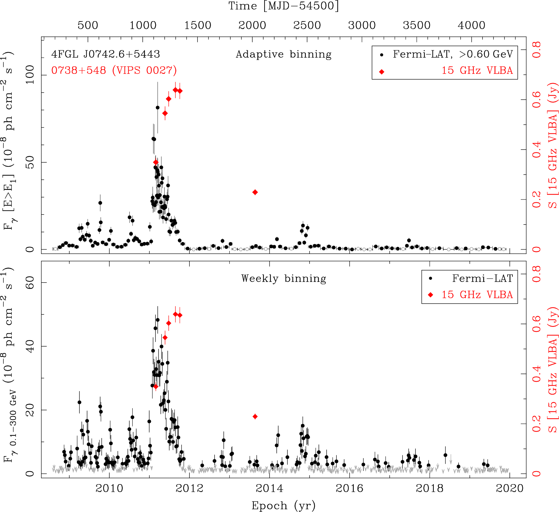 Fermi LAT and 15 GHz VLBA Light Curves