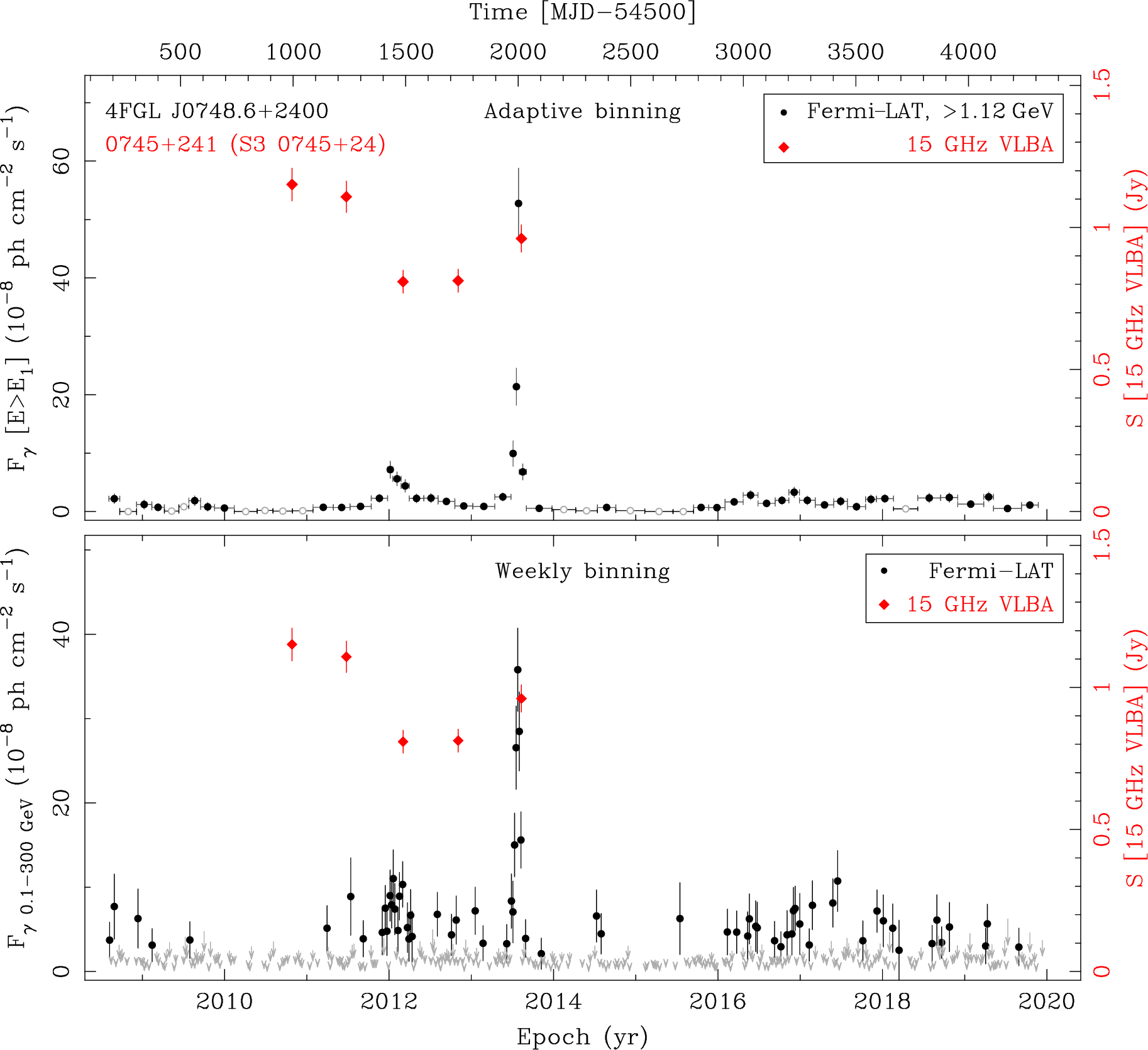 Fermi LAT and 15 GHz VLBA Light Curves